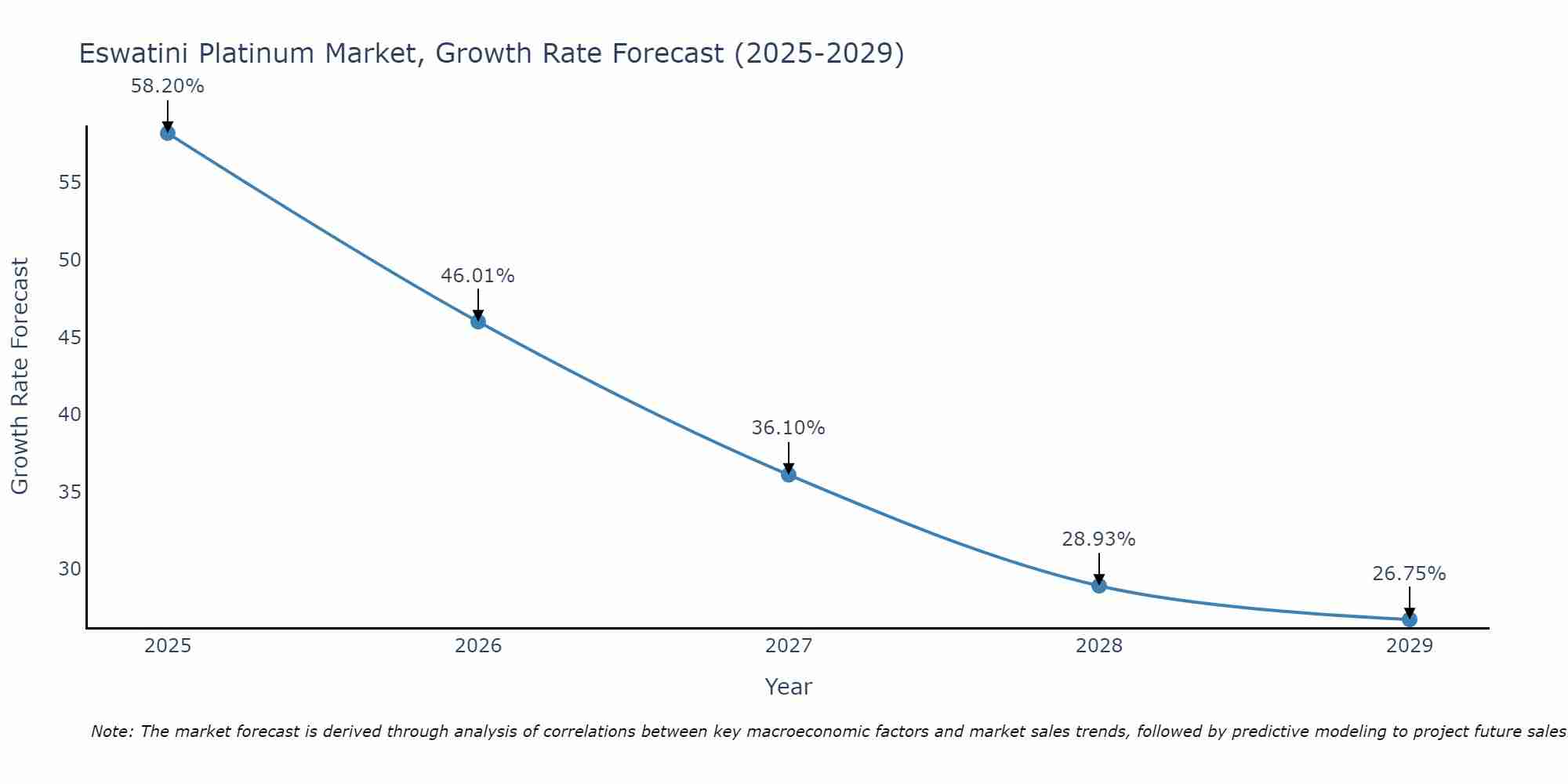 Eswatini Platinum Market Growth Rate