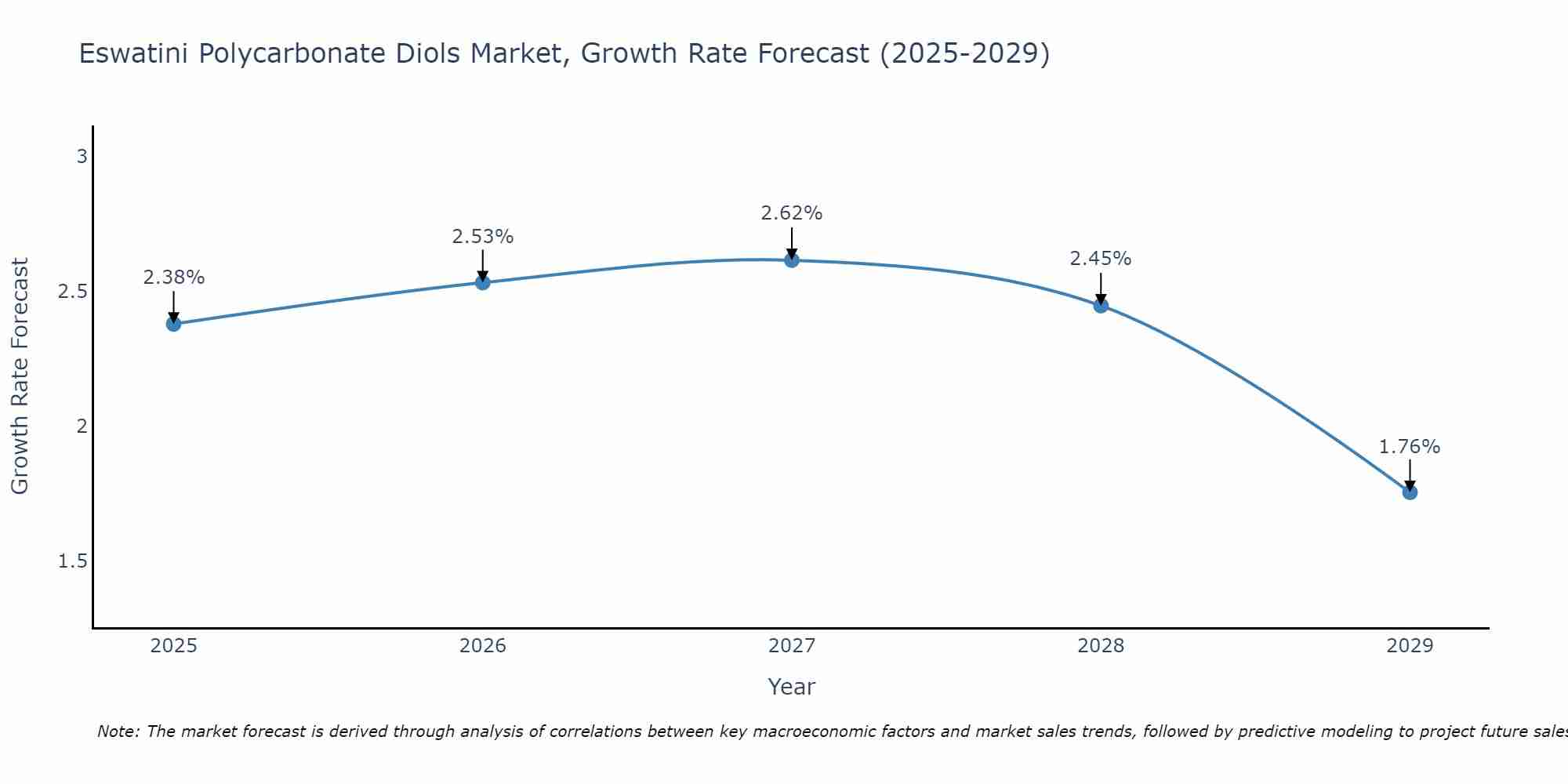 Eswatini Polycarbonate Diols Market Growth Rate