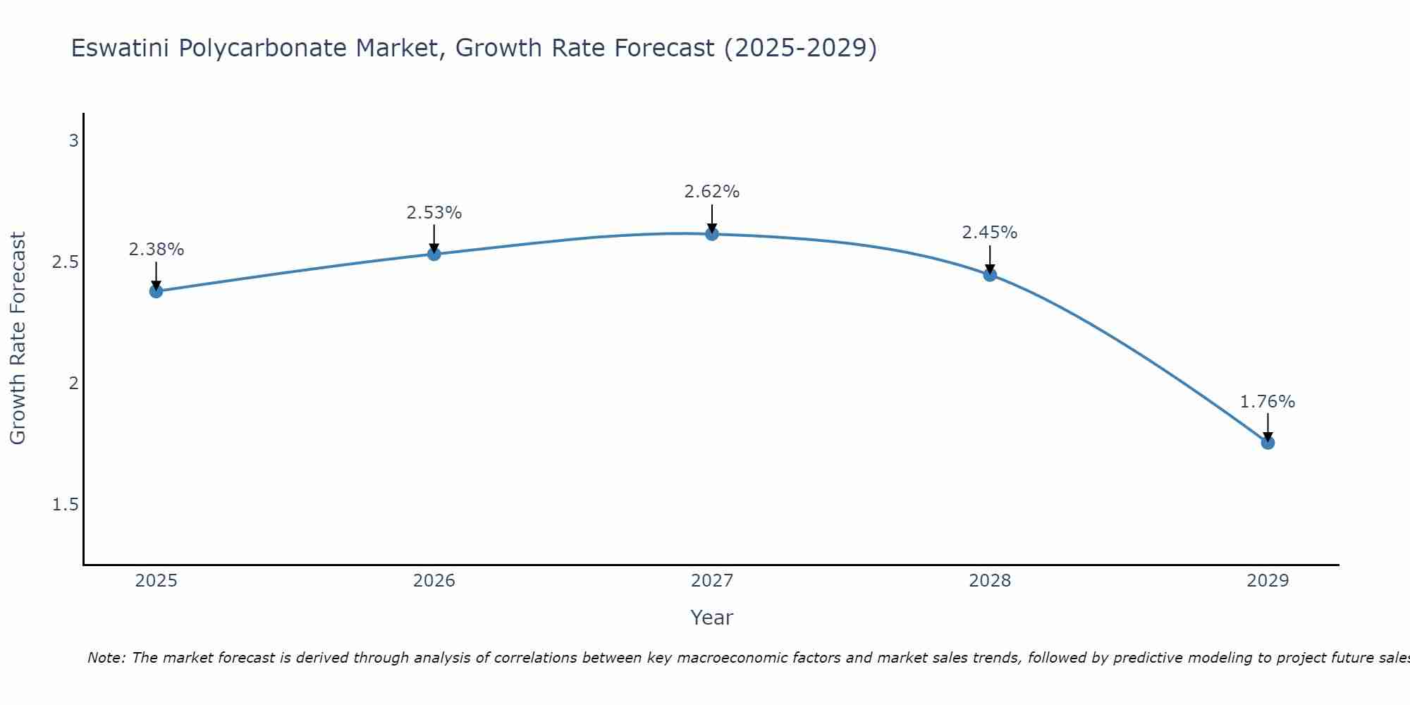 Eswatini Polycarbonate Market Growth Rate