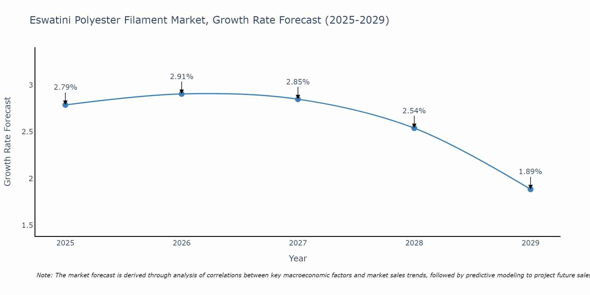 Eswatini Polyester Filament Market Growth Rate