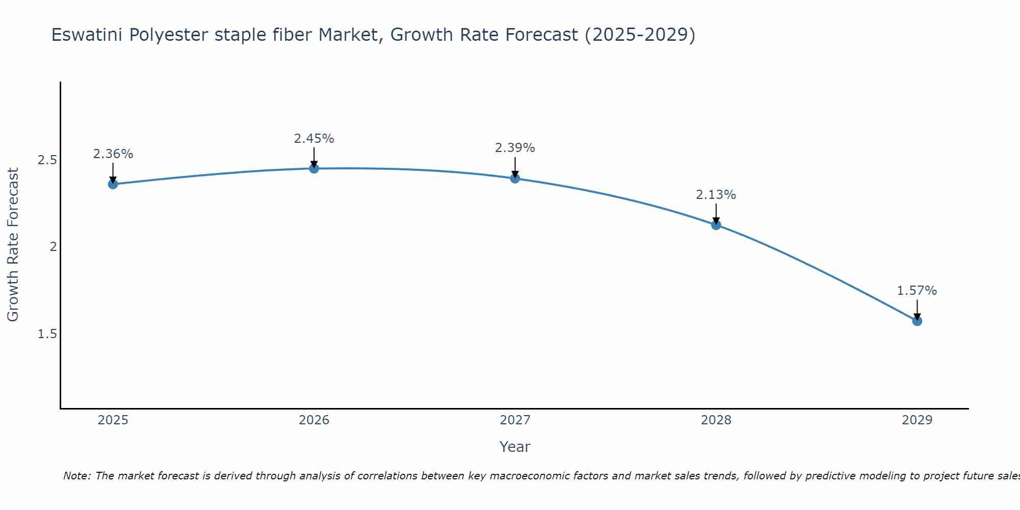 Eswatini Polyester staple fiber Market Growth Rate