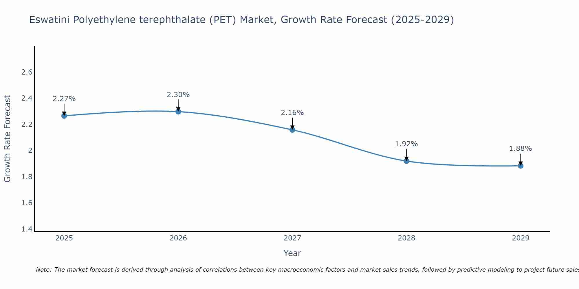 Eswatini Polyethylene terephthalate (PET) Market Growth Rate