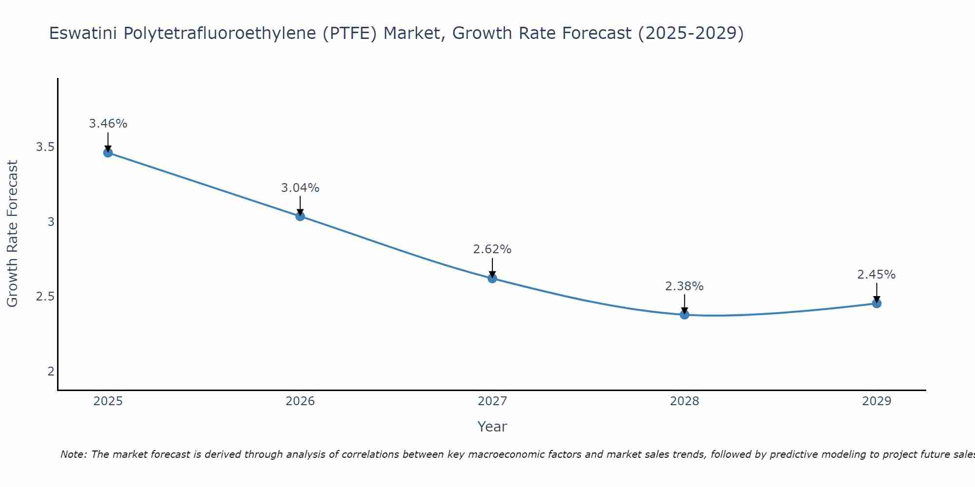Eswatini Polytetrafluoroethylene (PTFE) Market Growth Rate