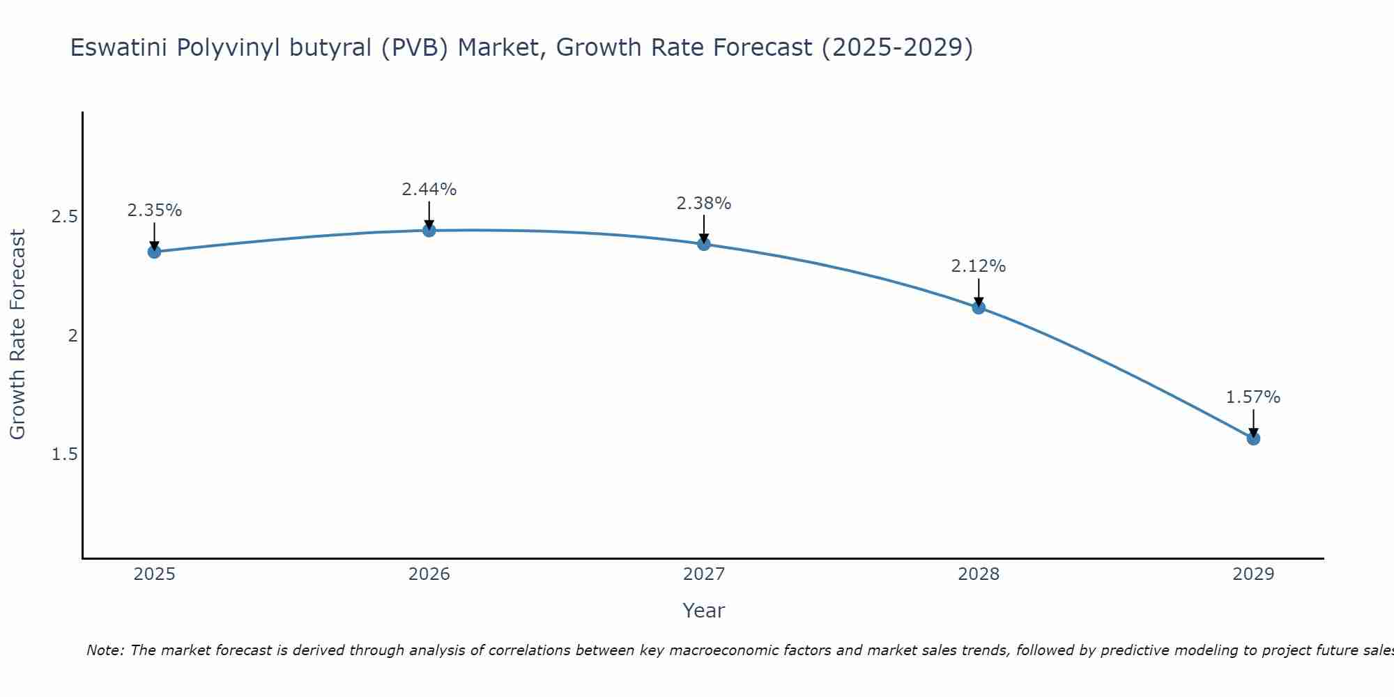Eswatini Polyvinyl butyral (PVB) Market Growth Rate