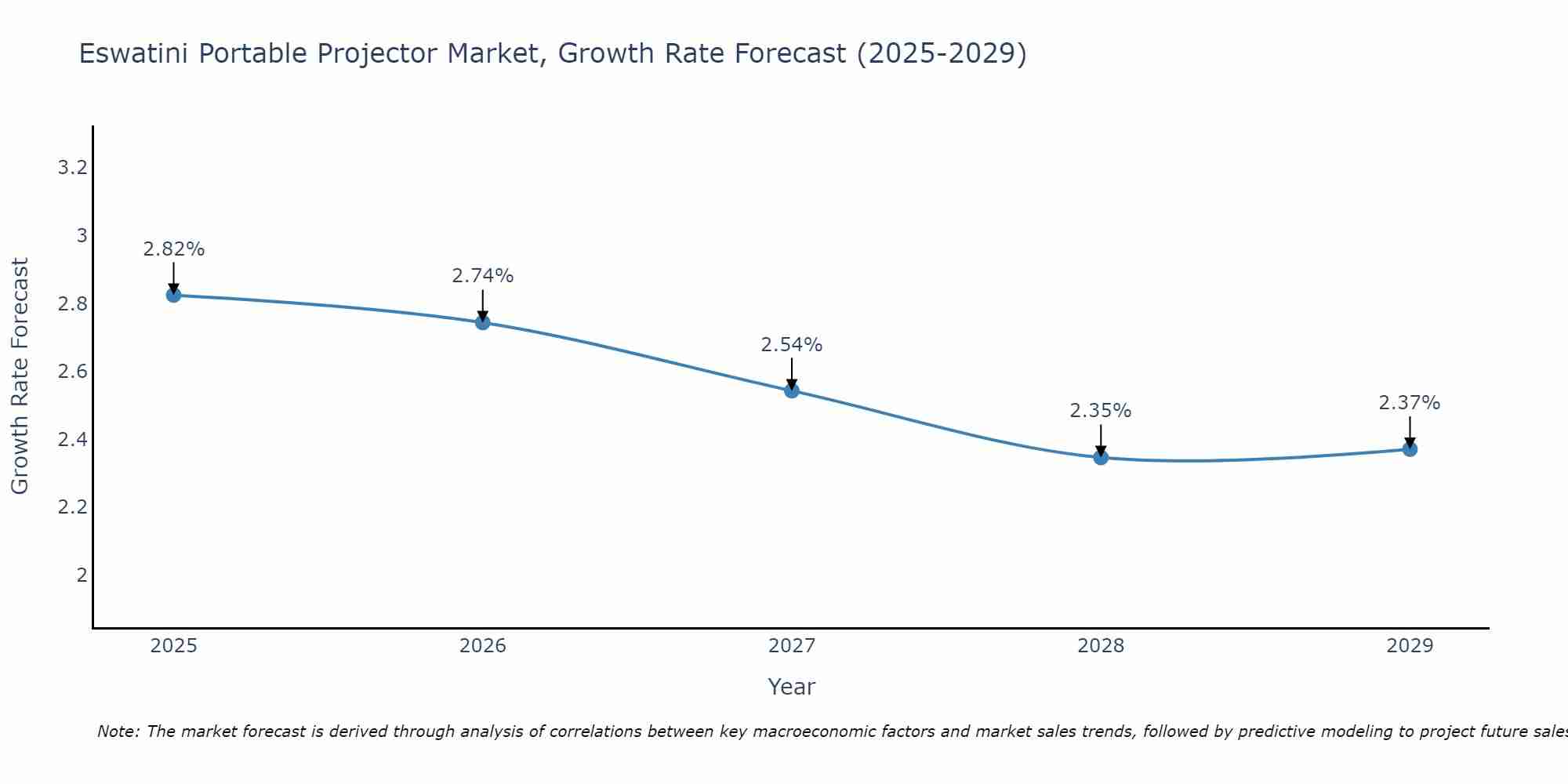 Eswatini Portable Projector Market Growth Rate