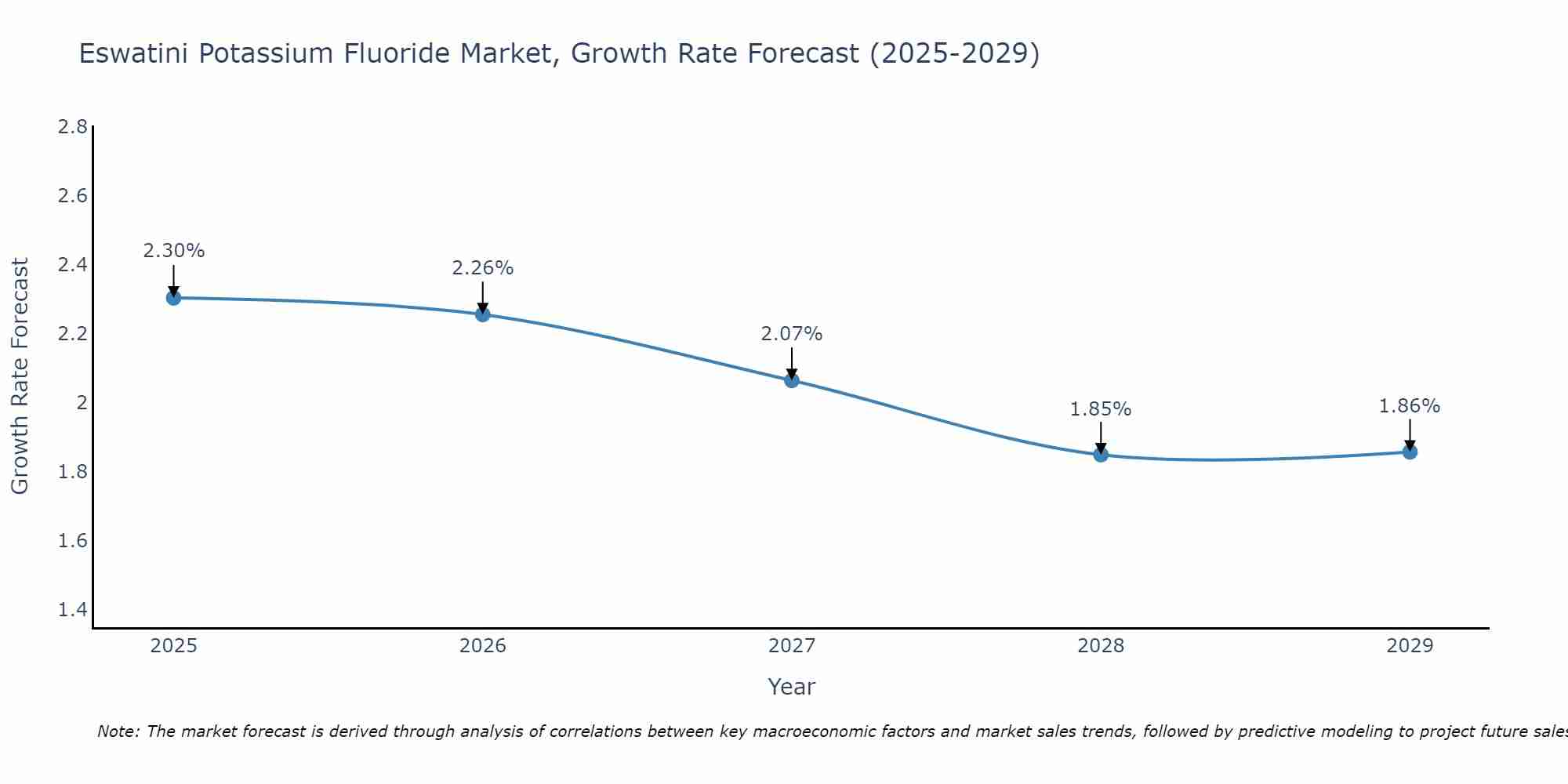 Eswatini Potassium Fluoride Market Growth Rate