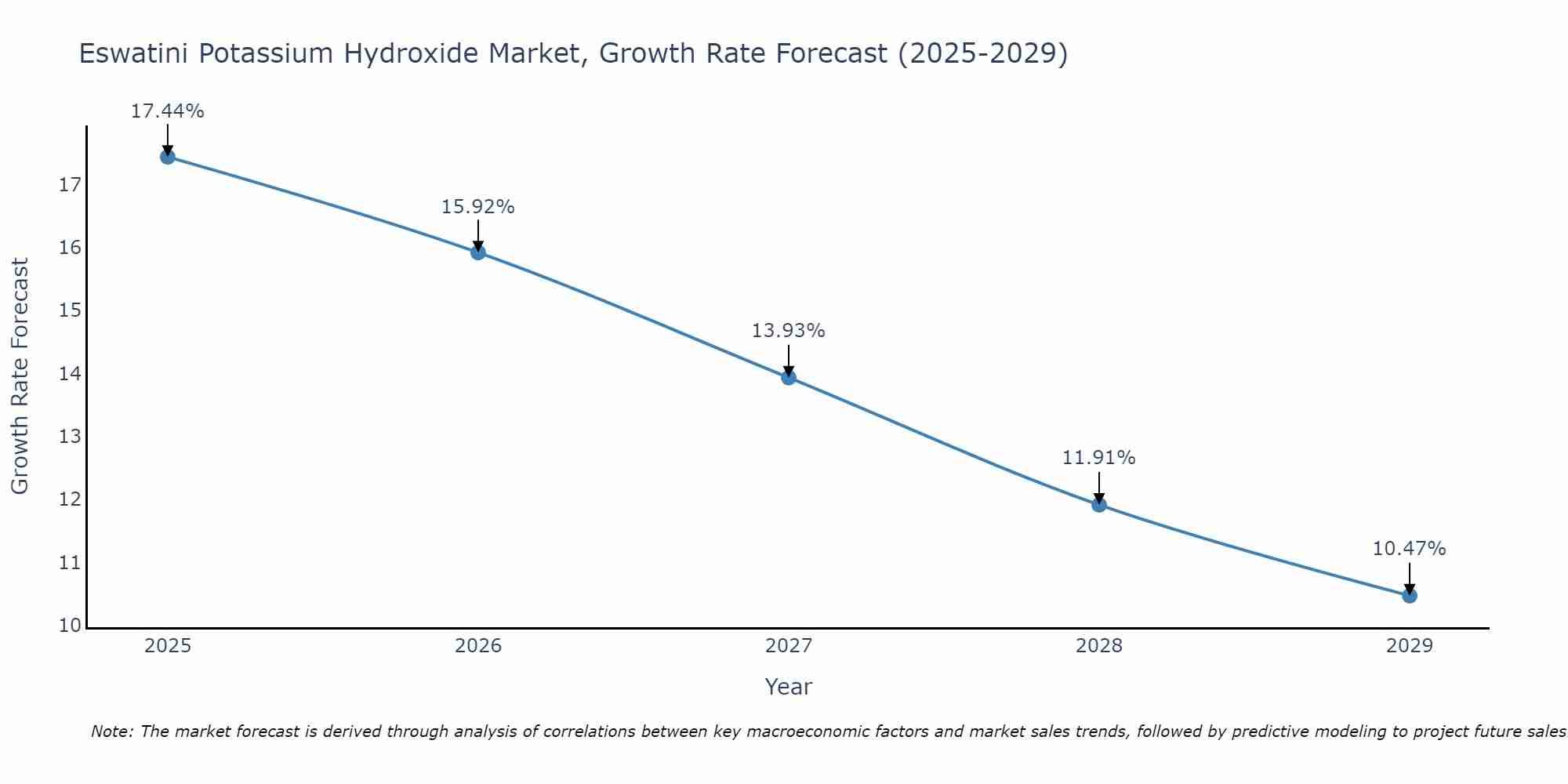 Eswatini Potassium Hydroxide Market Size Growth Rate
