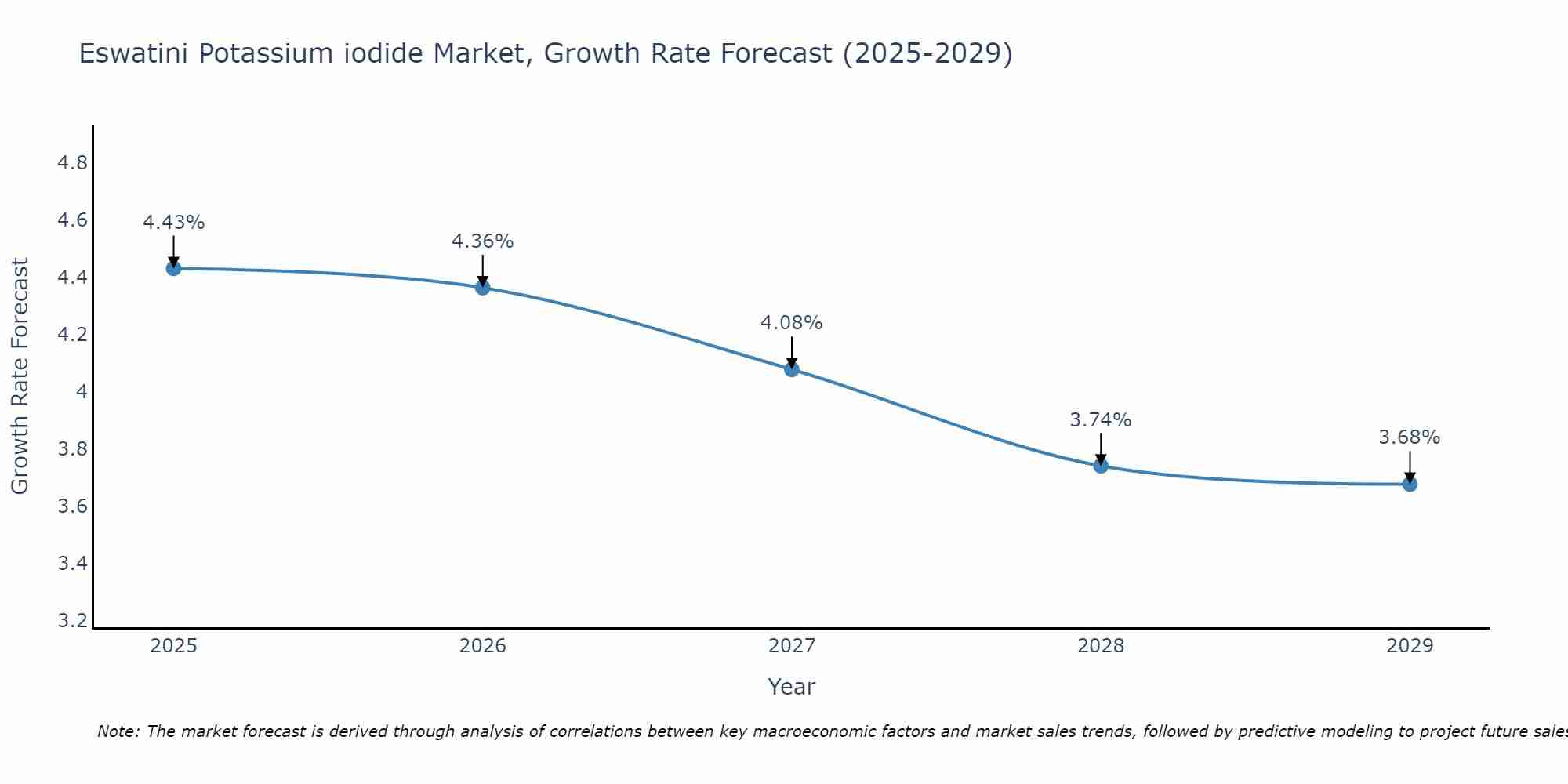 Eswatini Potassium iodide Market Size Growth Rate