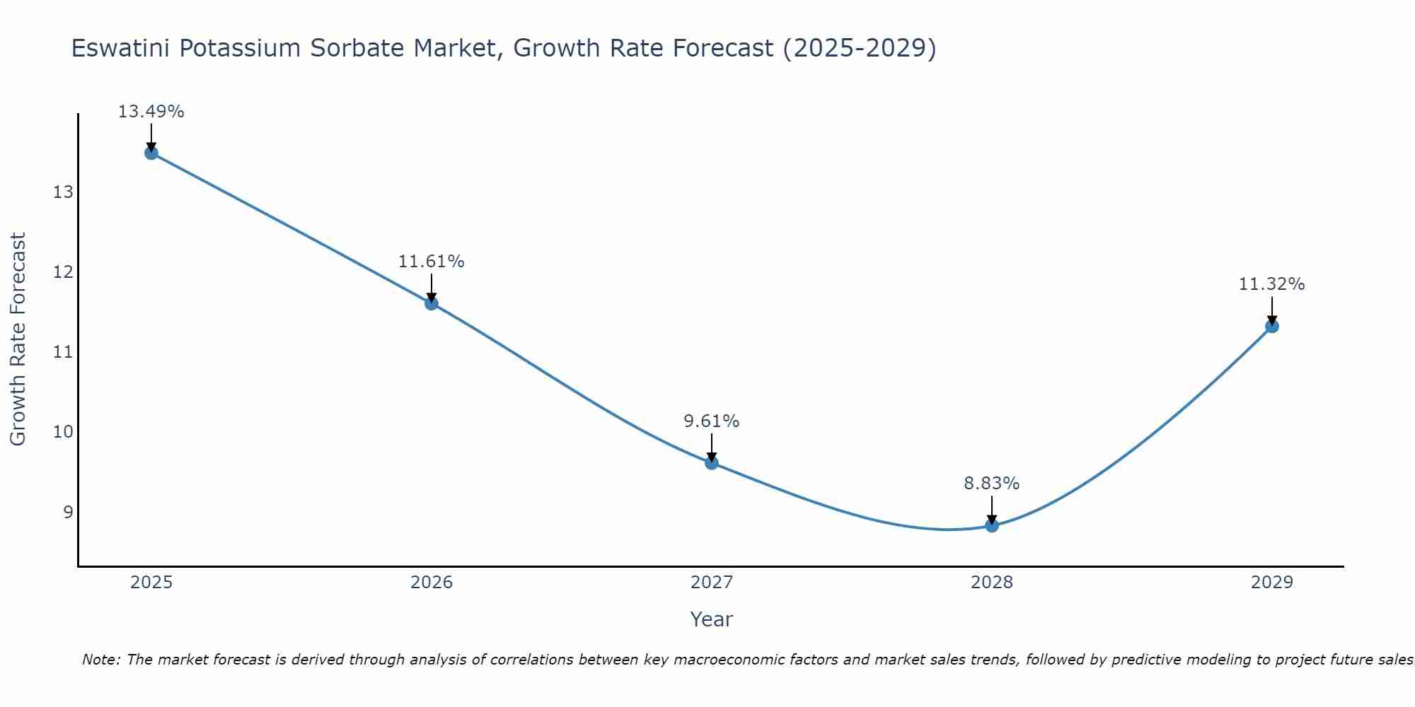 Eswatini Potassium Sorbate Market Growth Rate