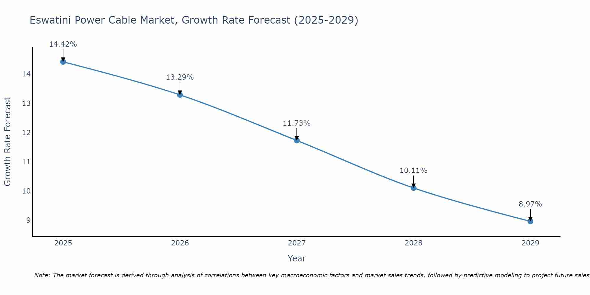 Eswatini Power Cable Market Growth Rate
