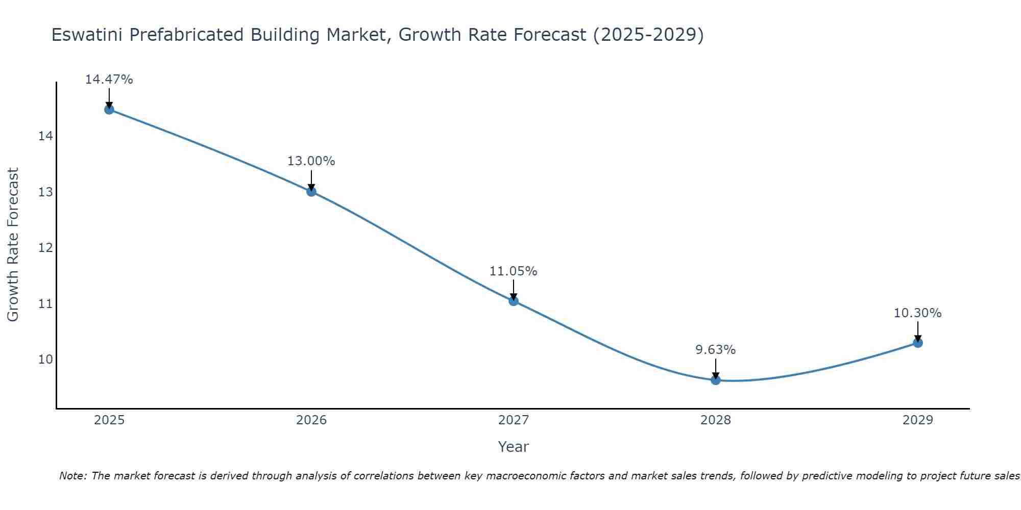 Eswatini Prefabricated Building Market Growth Rate
