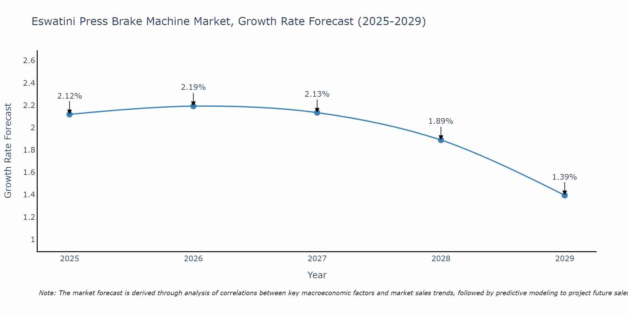 Eswatini Press Brake Machine Market Growth Rate