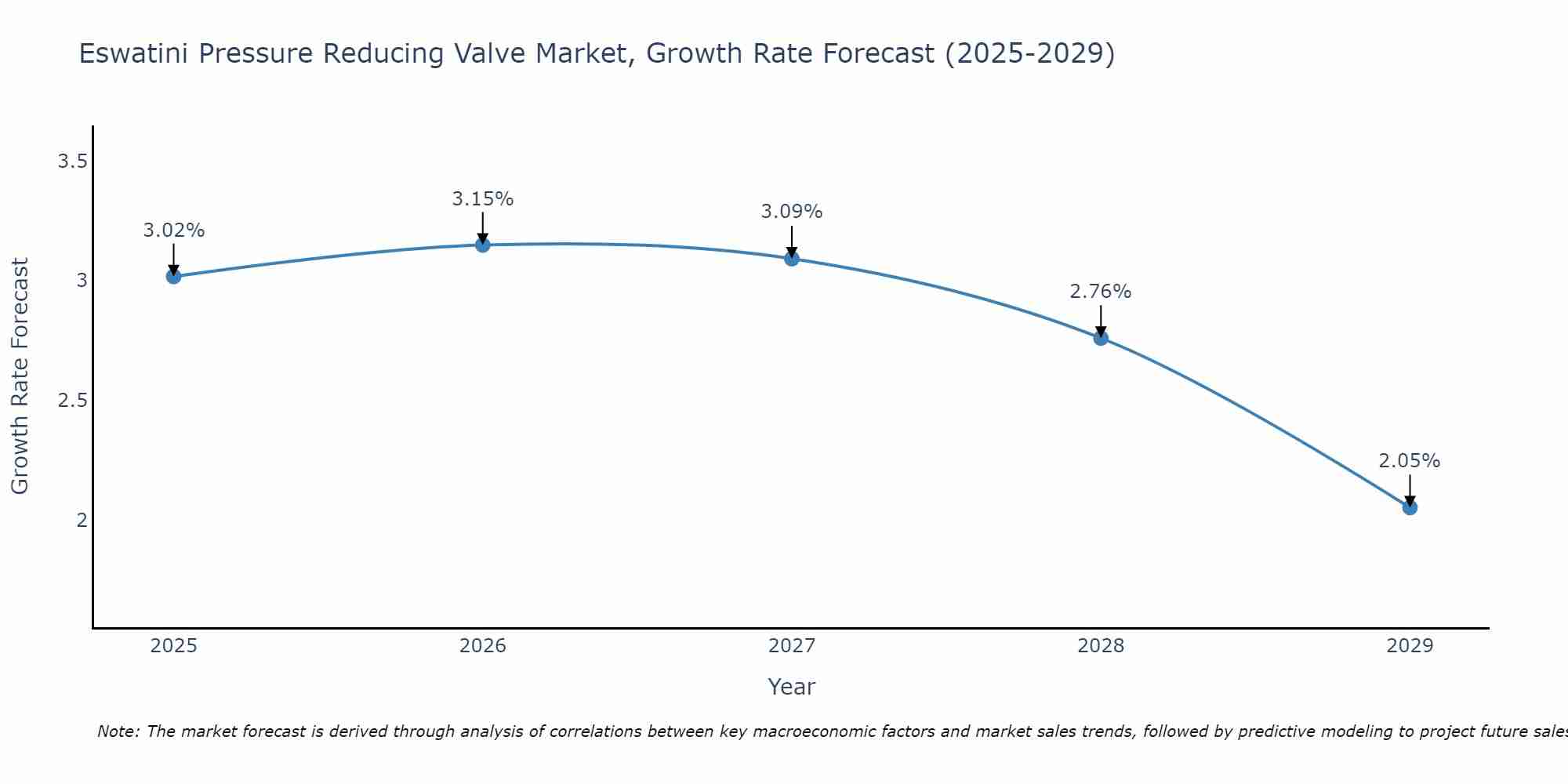 Eswatini Pressure Reducing Valve Market Growth Rate