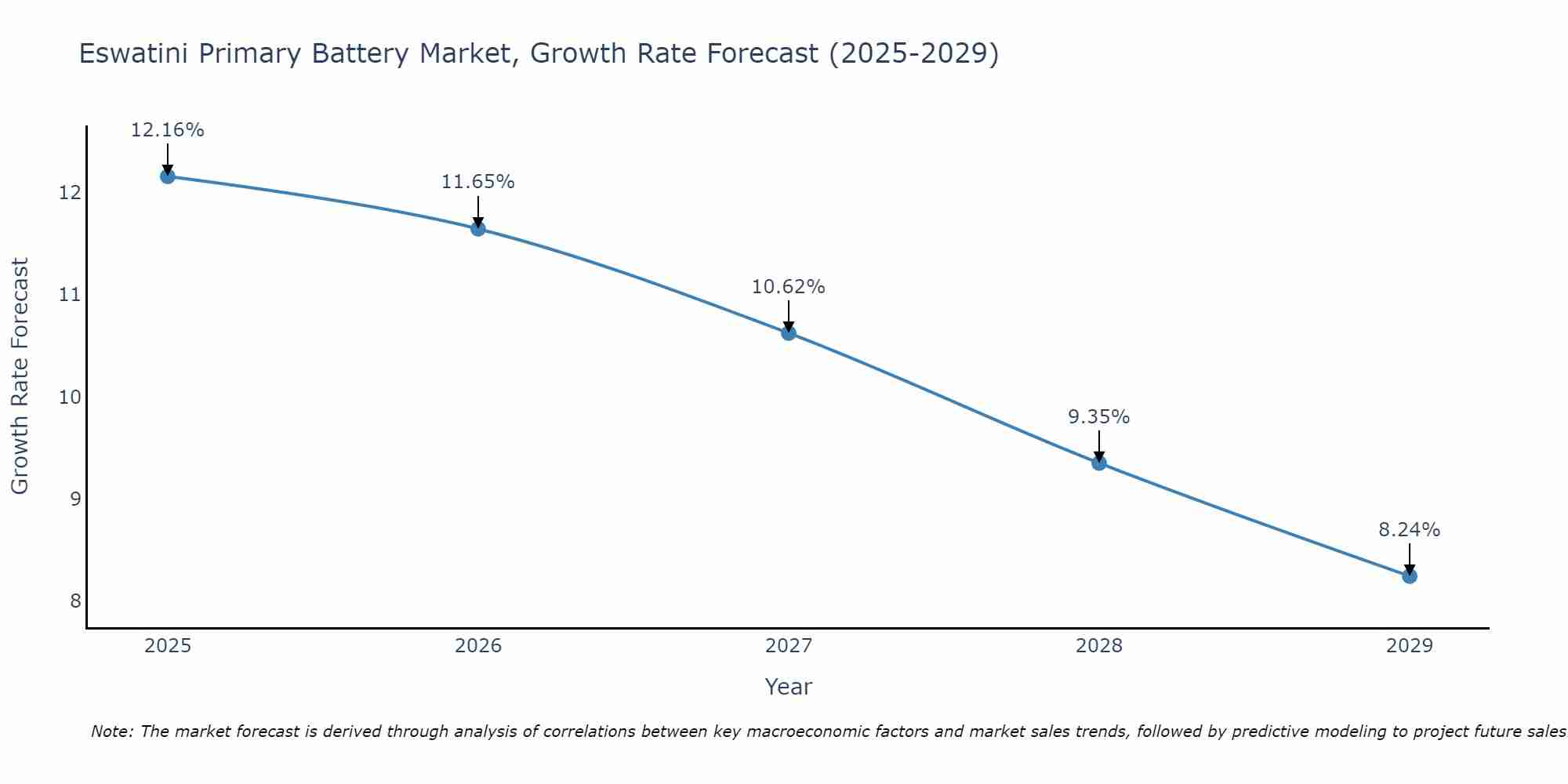 Eswatini Primary Battery Market Growth Rate
