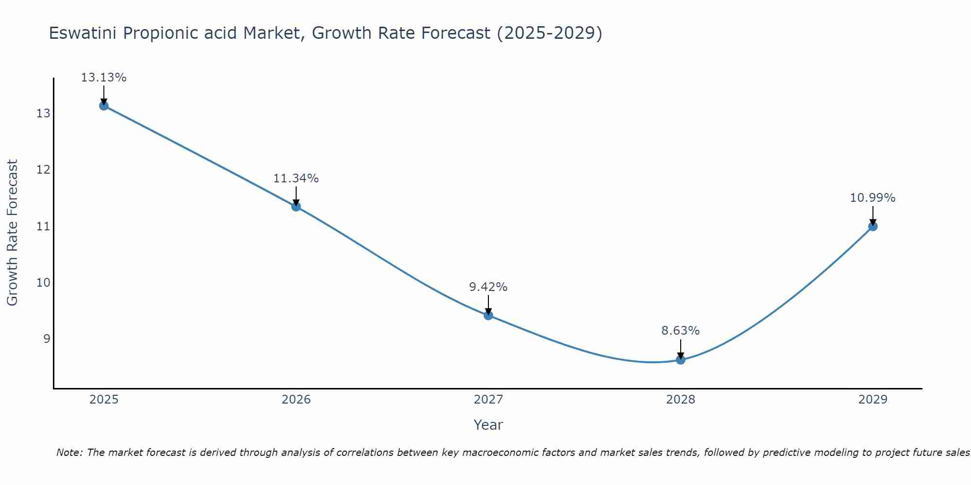 Eswatini Propionic acid Market Growth Rate