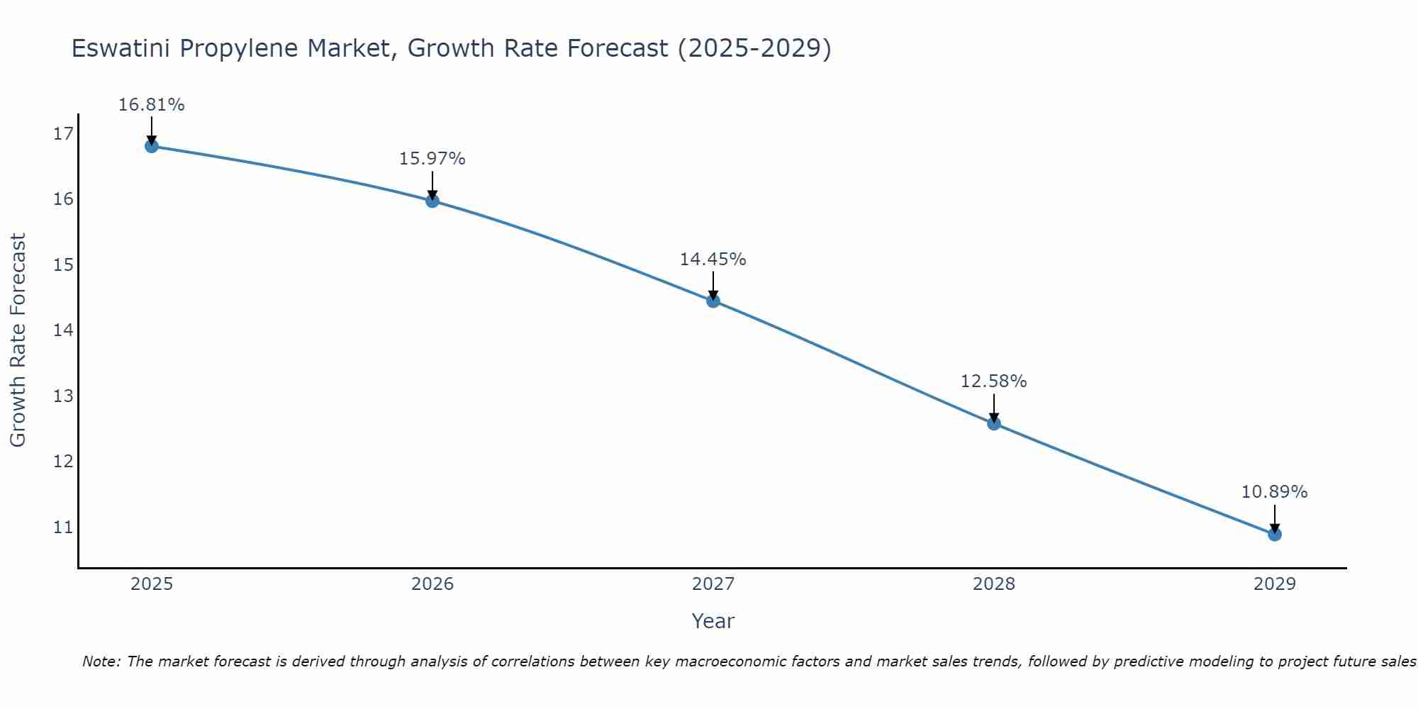 Eswatini Propylene Market Size Growth Rate