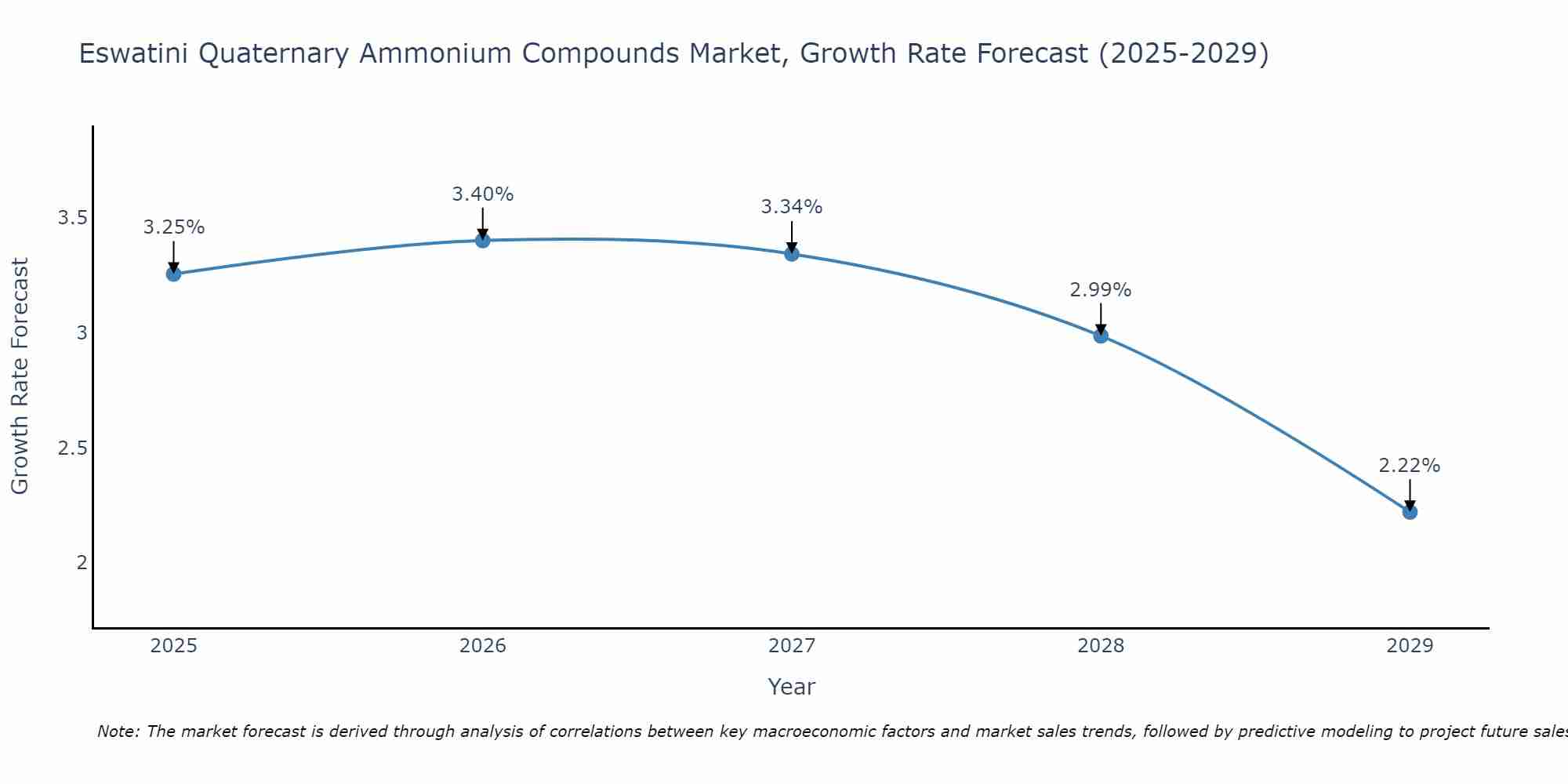Eswatini Quaternary Ammonium Compounds Market Growth Rate