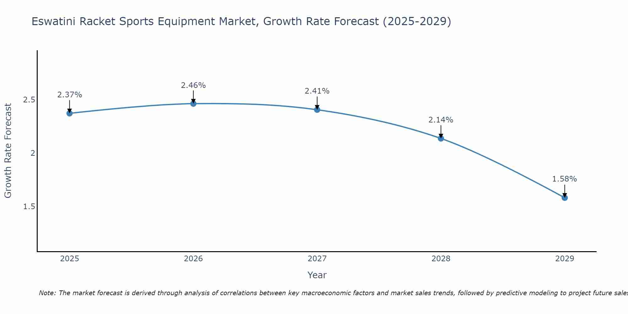 Eswatini Racket Sports Equipment Market Growth Rate