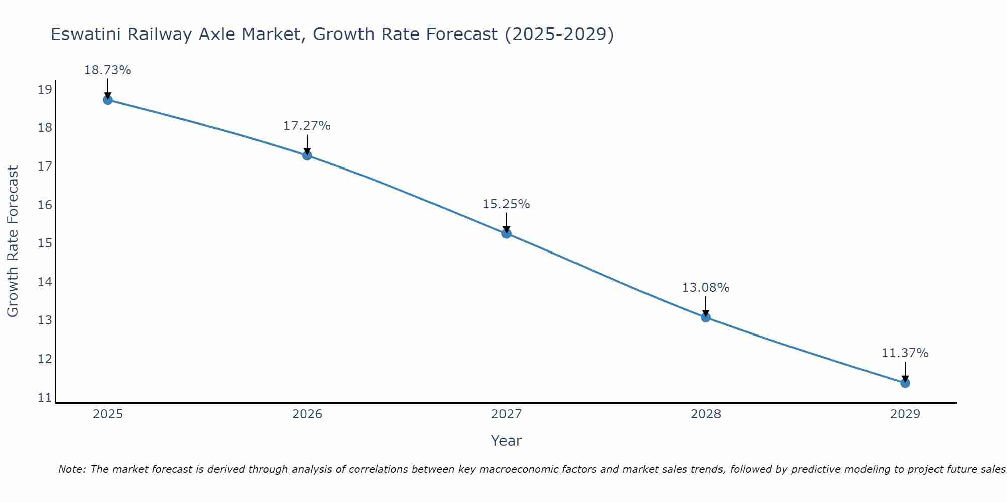 Eswatini Railway Axle Market Growth Rate