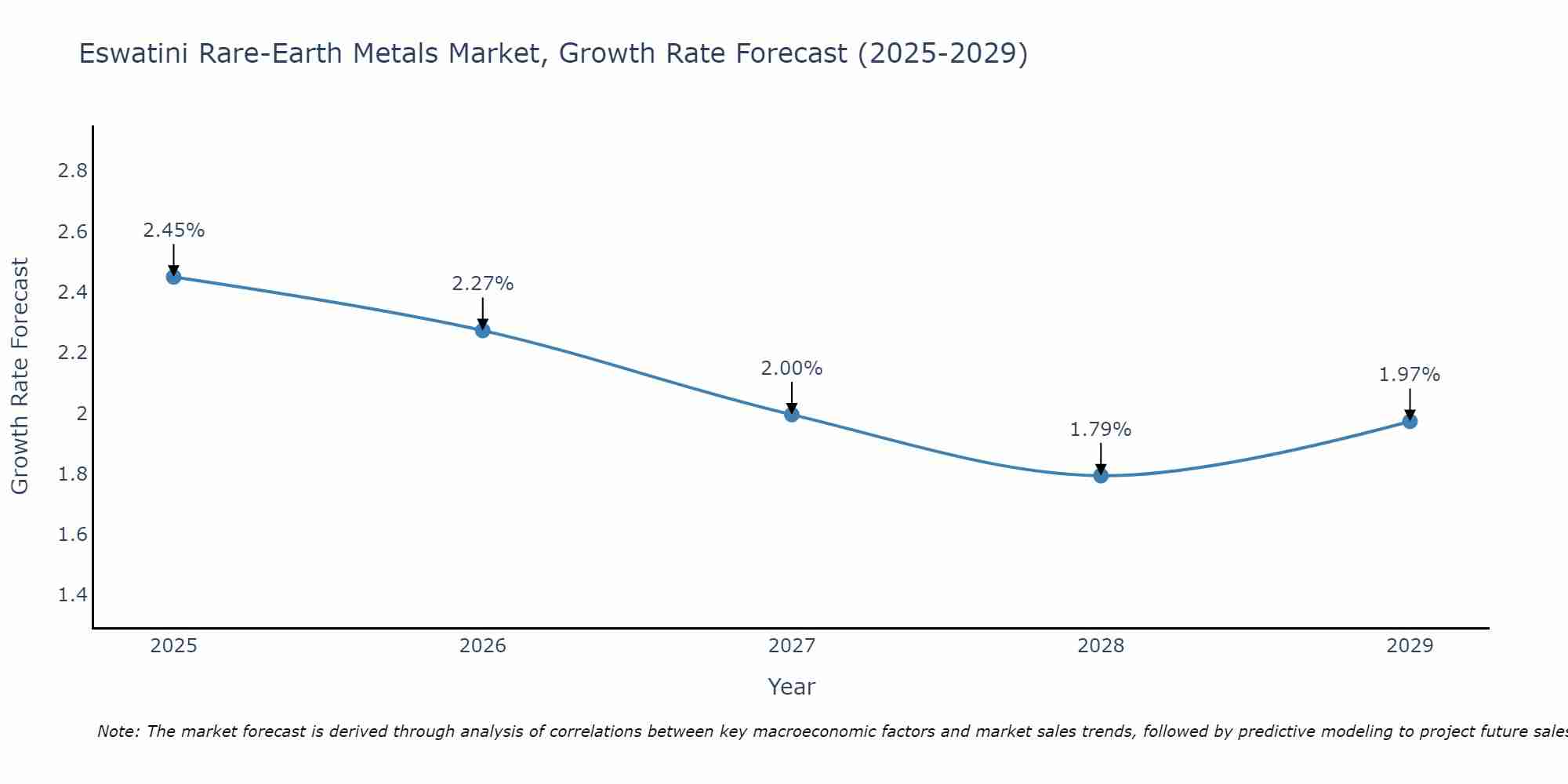 Eswatini Rare-Earth Metals Market Growth Rate