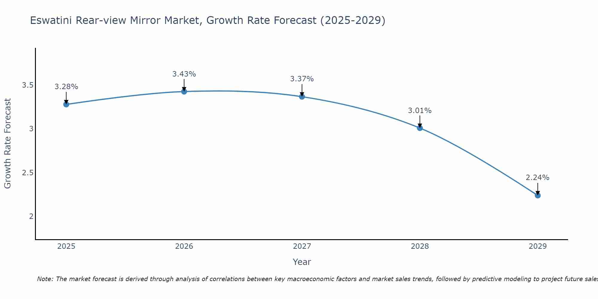 Eswatini Rear-view Mirror Market Growth Rate