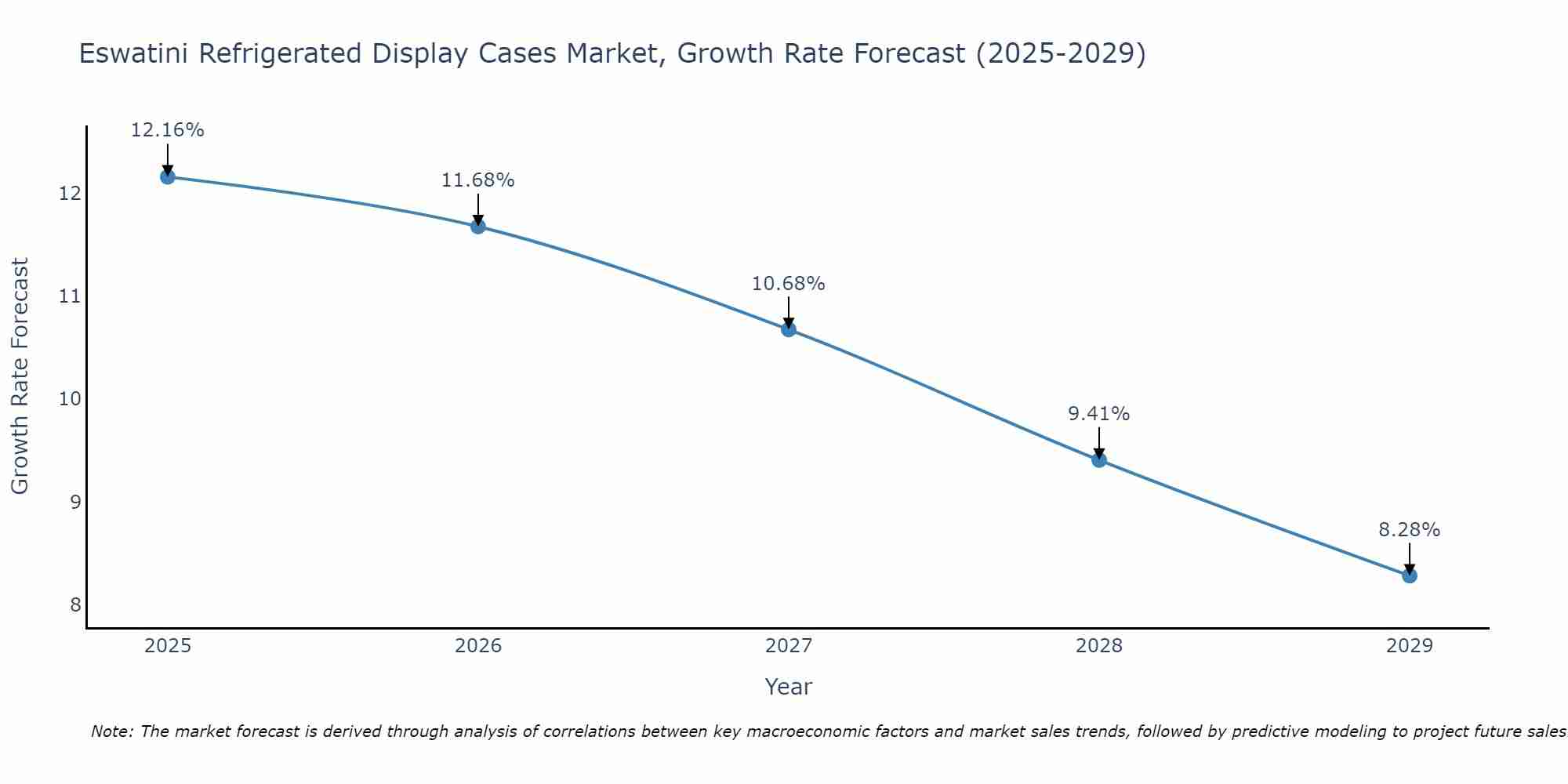 Eswatini Refrigerated Display Cases Market Growth Rate