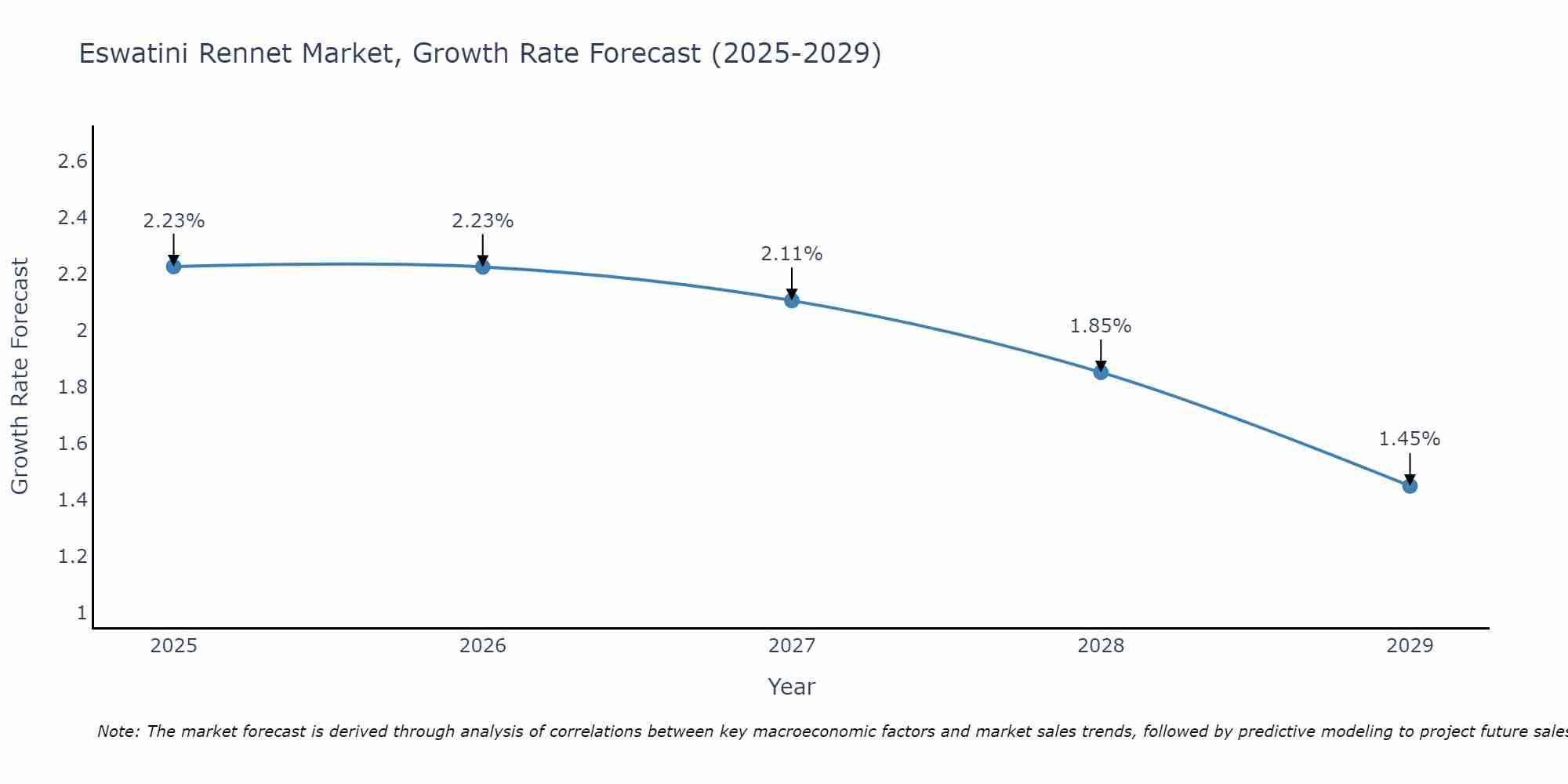 Eswatini Rennet Market Growth Rate