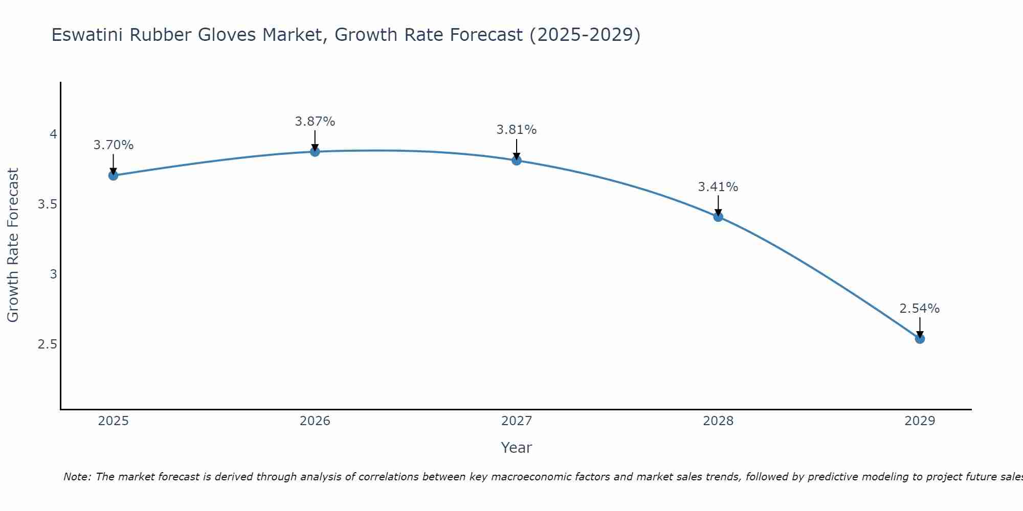 Eswatini Rubber Gloves Market Growth Rate