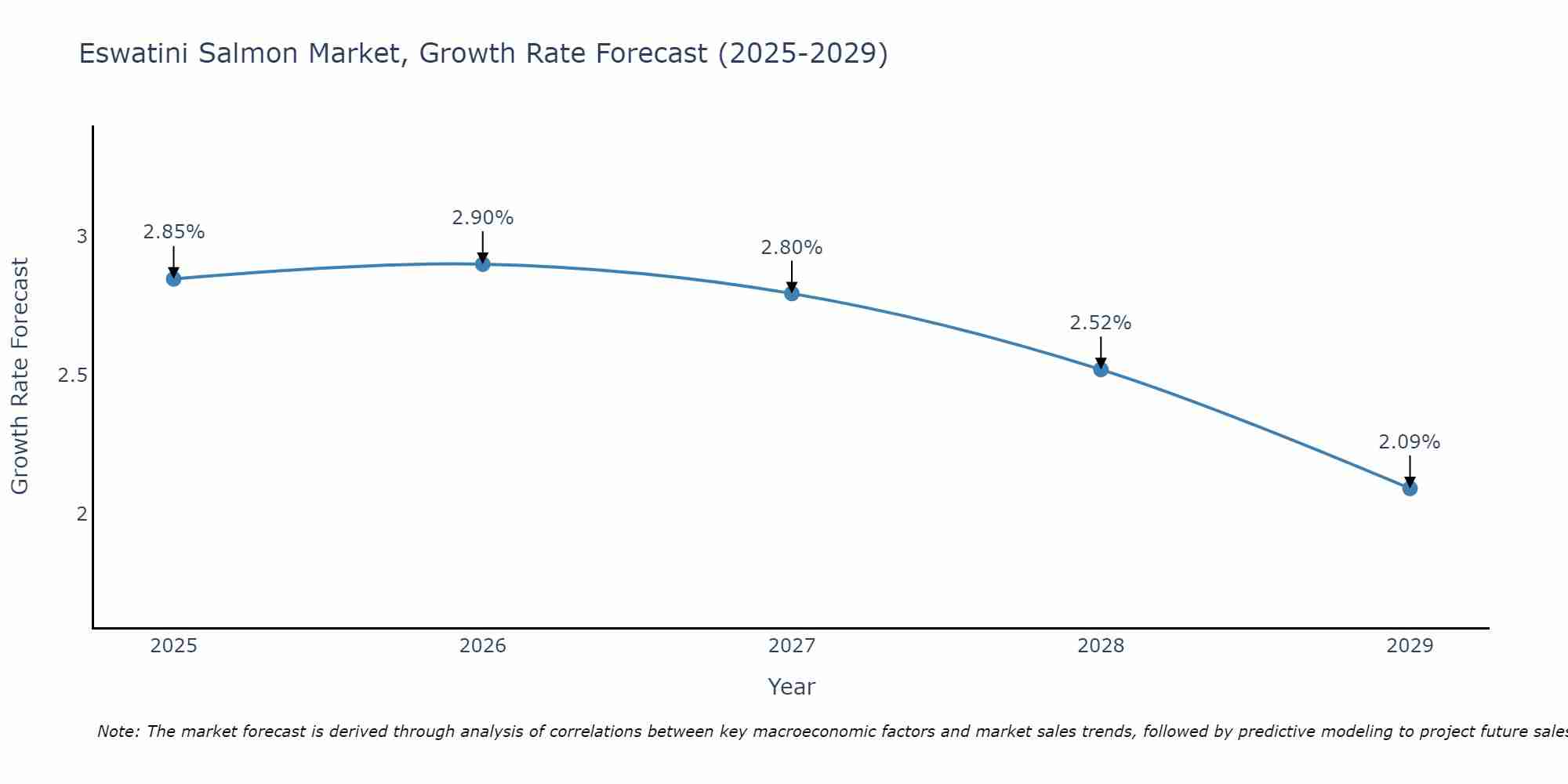 Eswatini Salmon Market Growth Rate