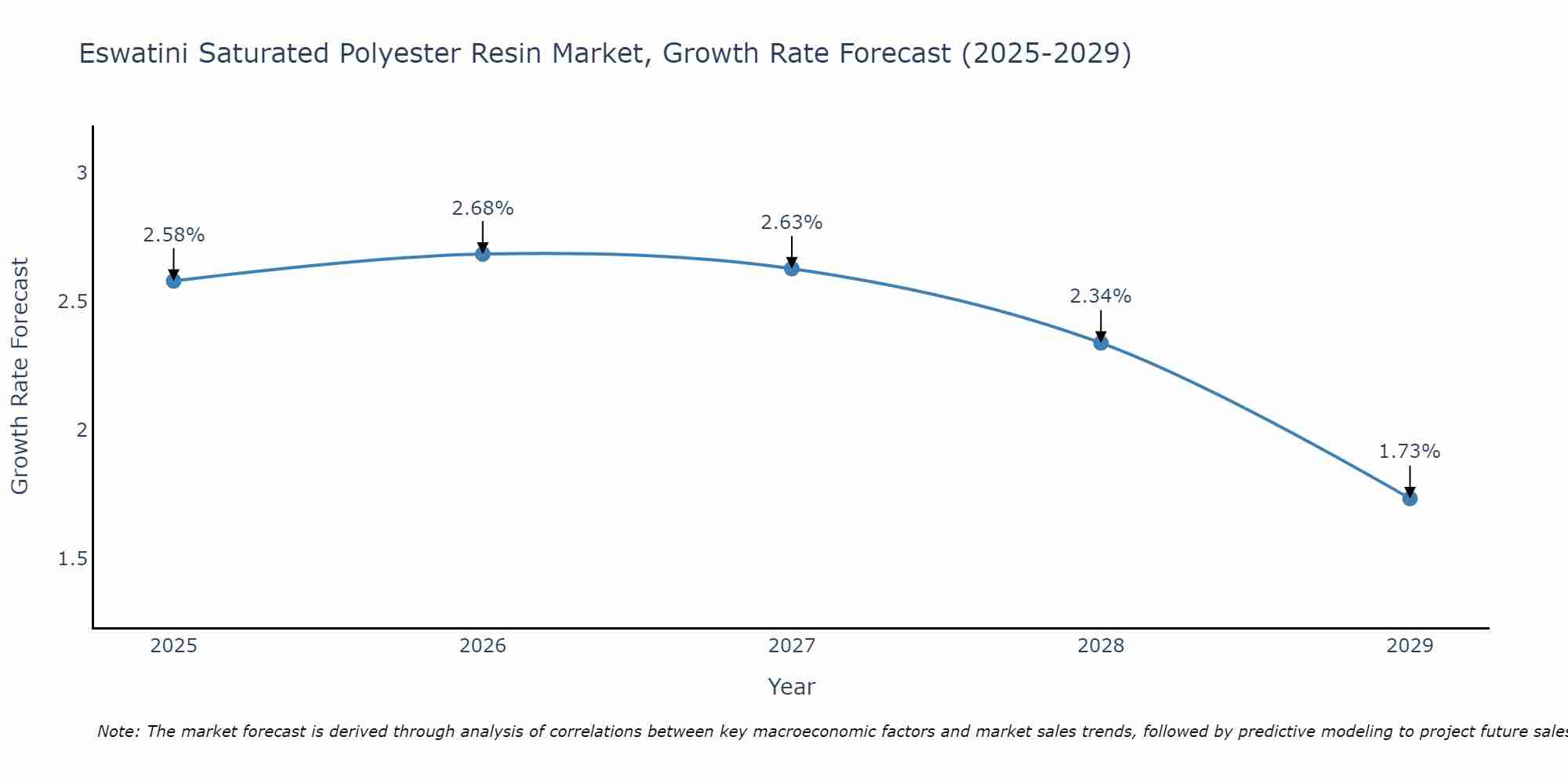 Eswatini Saturated Polyester Resin Market Growth Rate