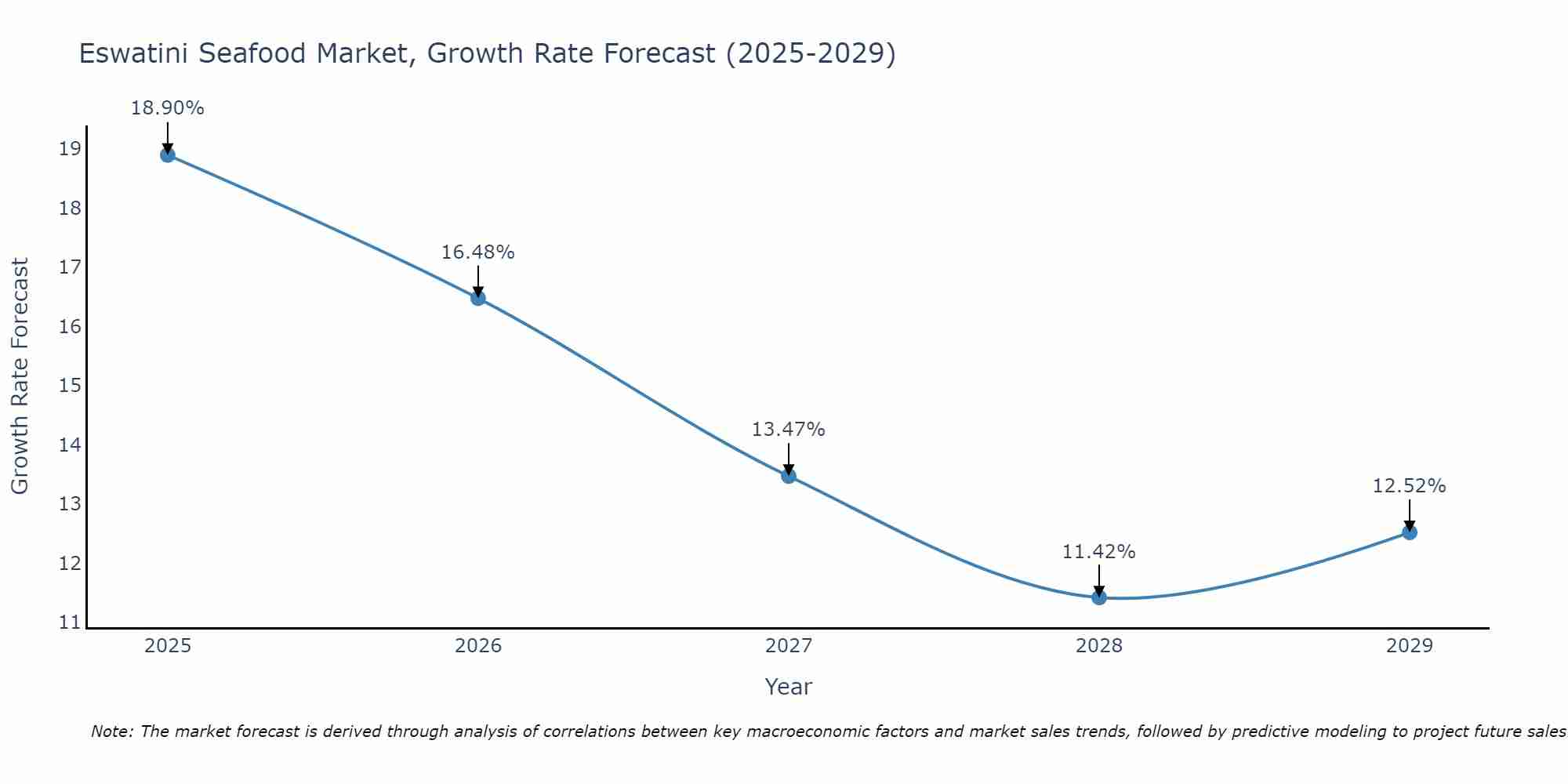 Eswatini Seafood Market Growth Rate