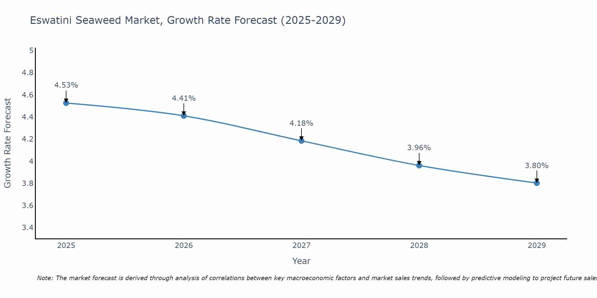 Eswatini Seaweed Market Growth Rate