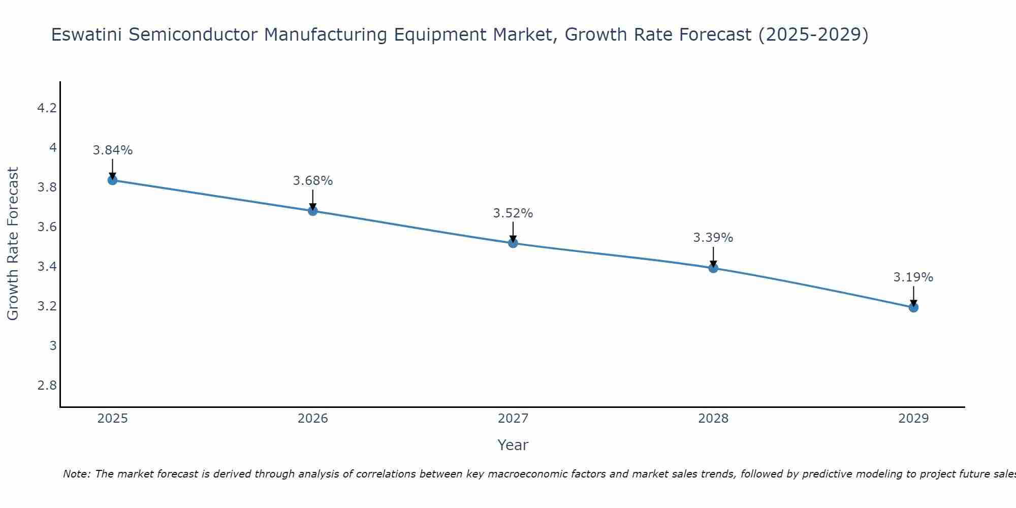 Eswatini Semiconductor Manufacturing Equipment Market Growth Rate