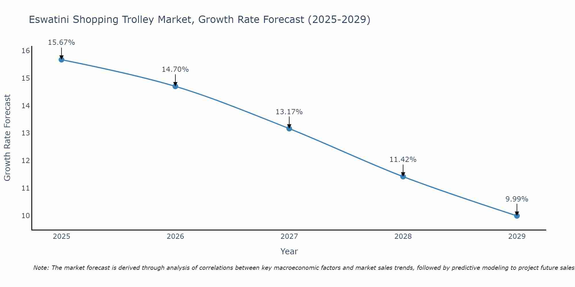 Eswatini Shopping Trolley Market Growth Rate