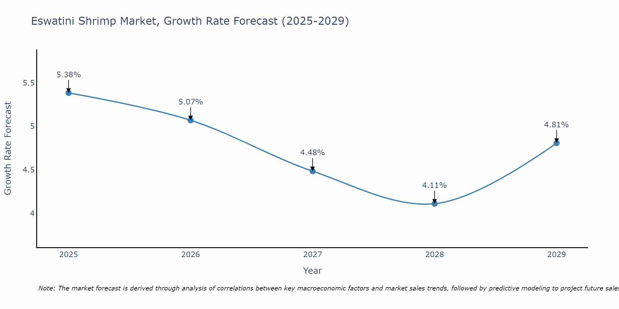 Eswatini Shrimp Market Growth Rate