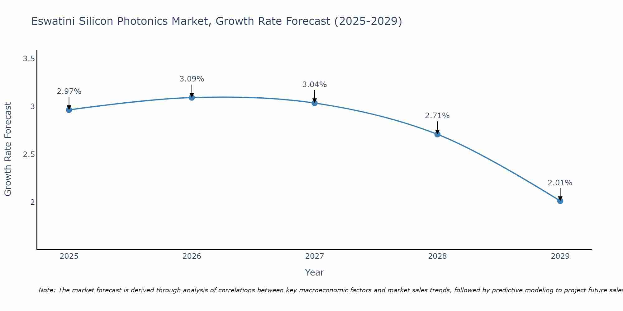 Eswatini Silicon Photonics Market Size Growth Rate