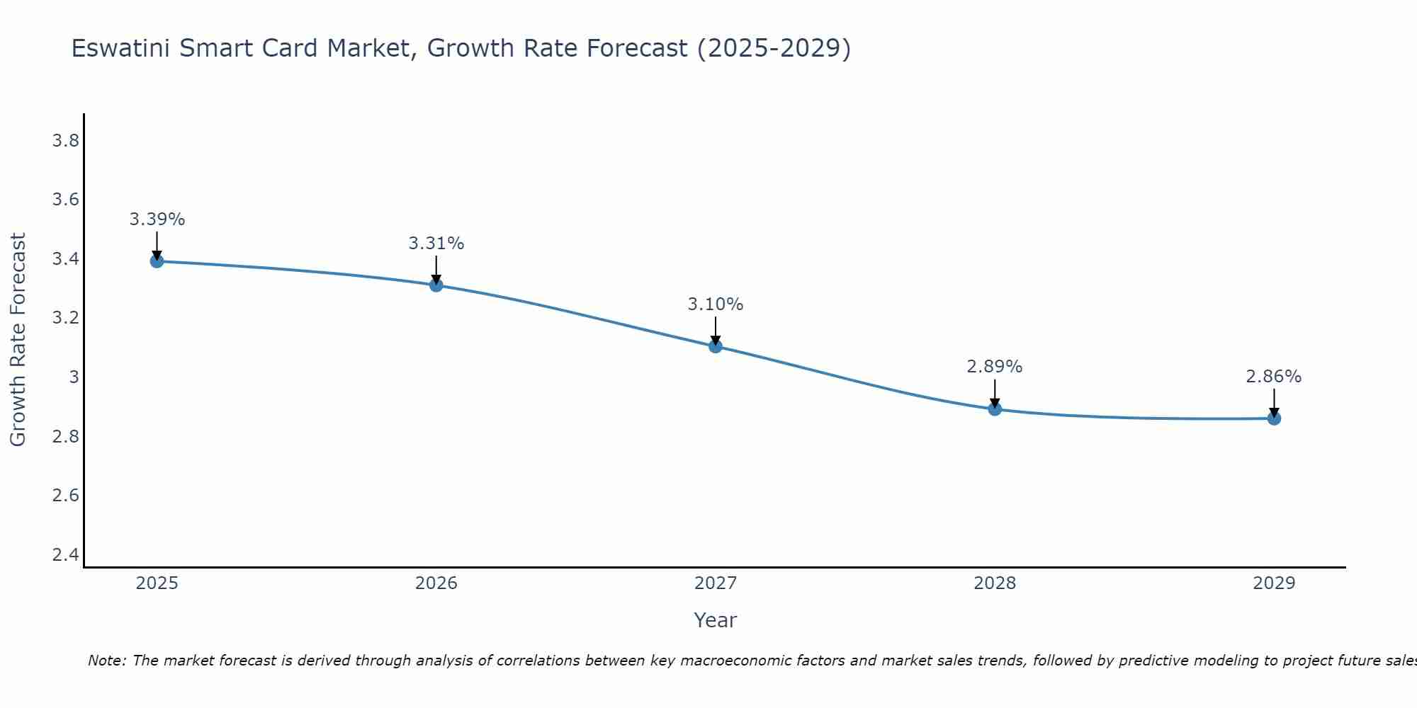 Eswatini Smart Card Market Growth Rate