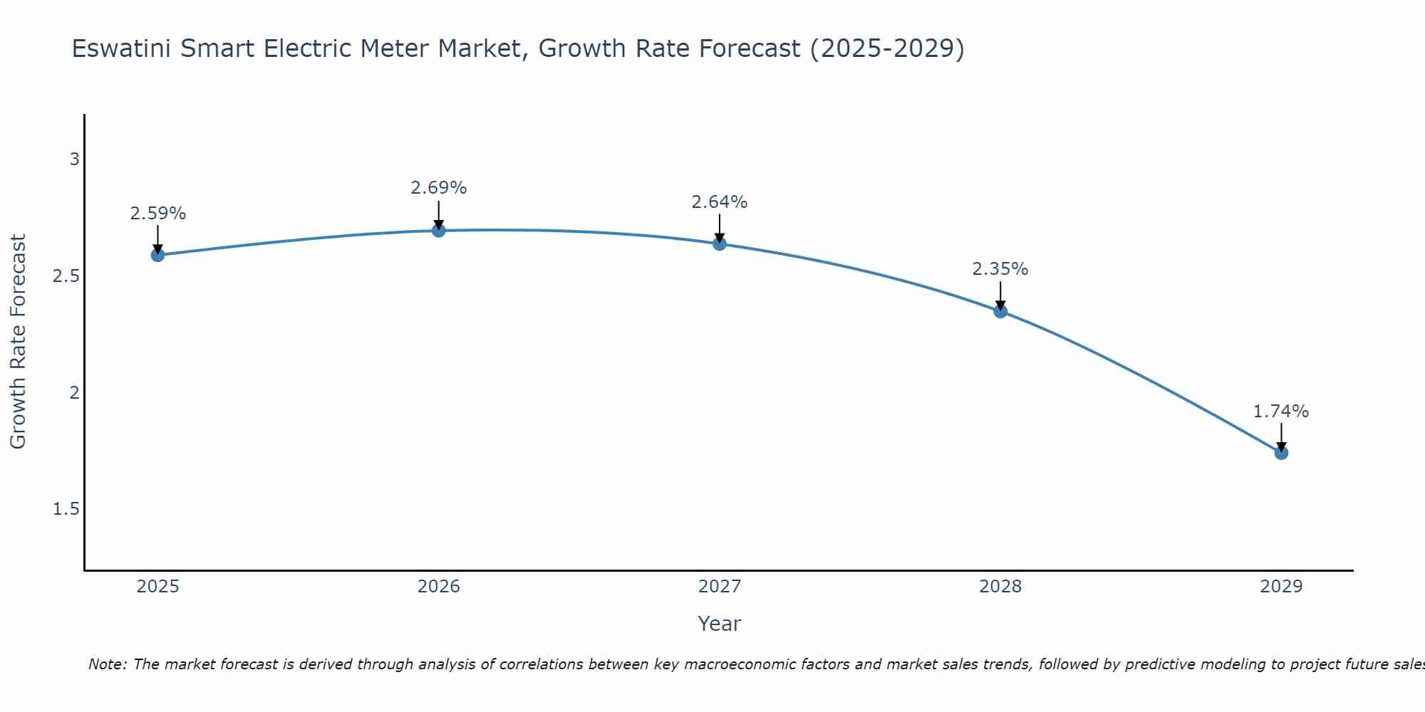 Eswatini Smart Electric Meter Market Growth Rate