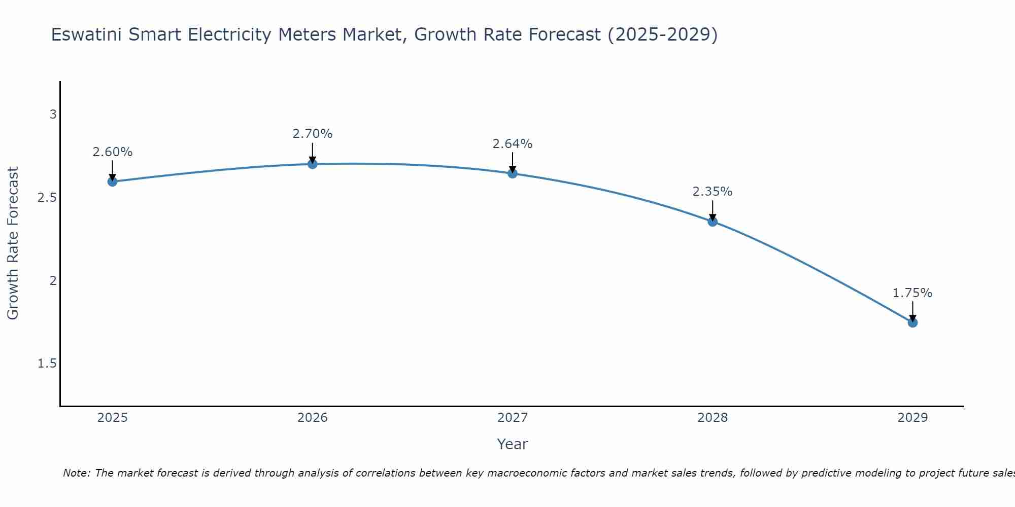 Eswatini Smart Electricity Meters Market Growth Rate