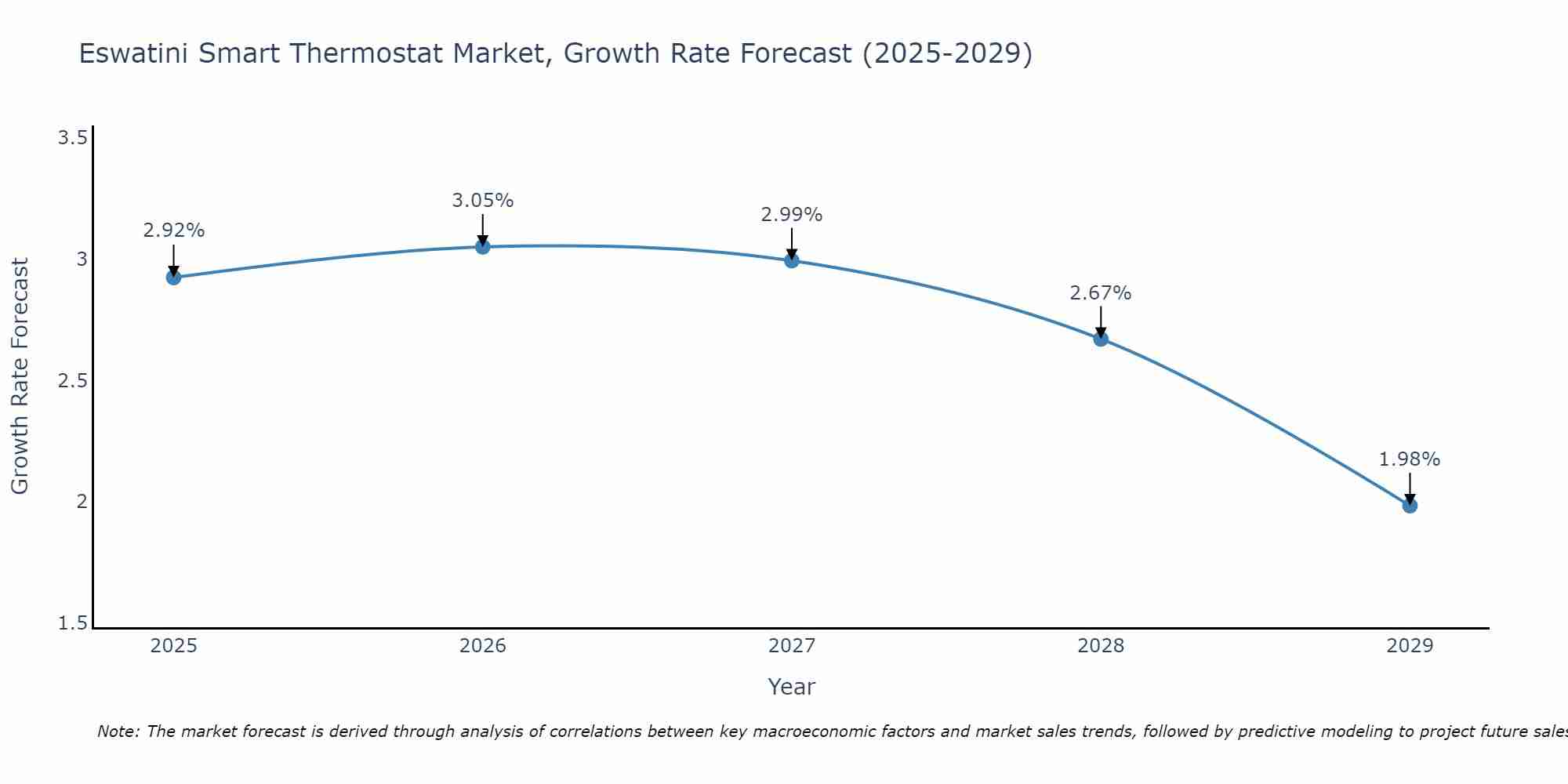 Eswatini Smart Thermostat Market Growth Rate