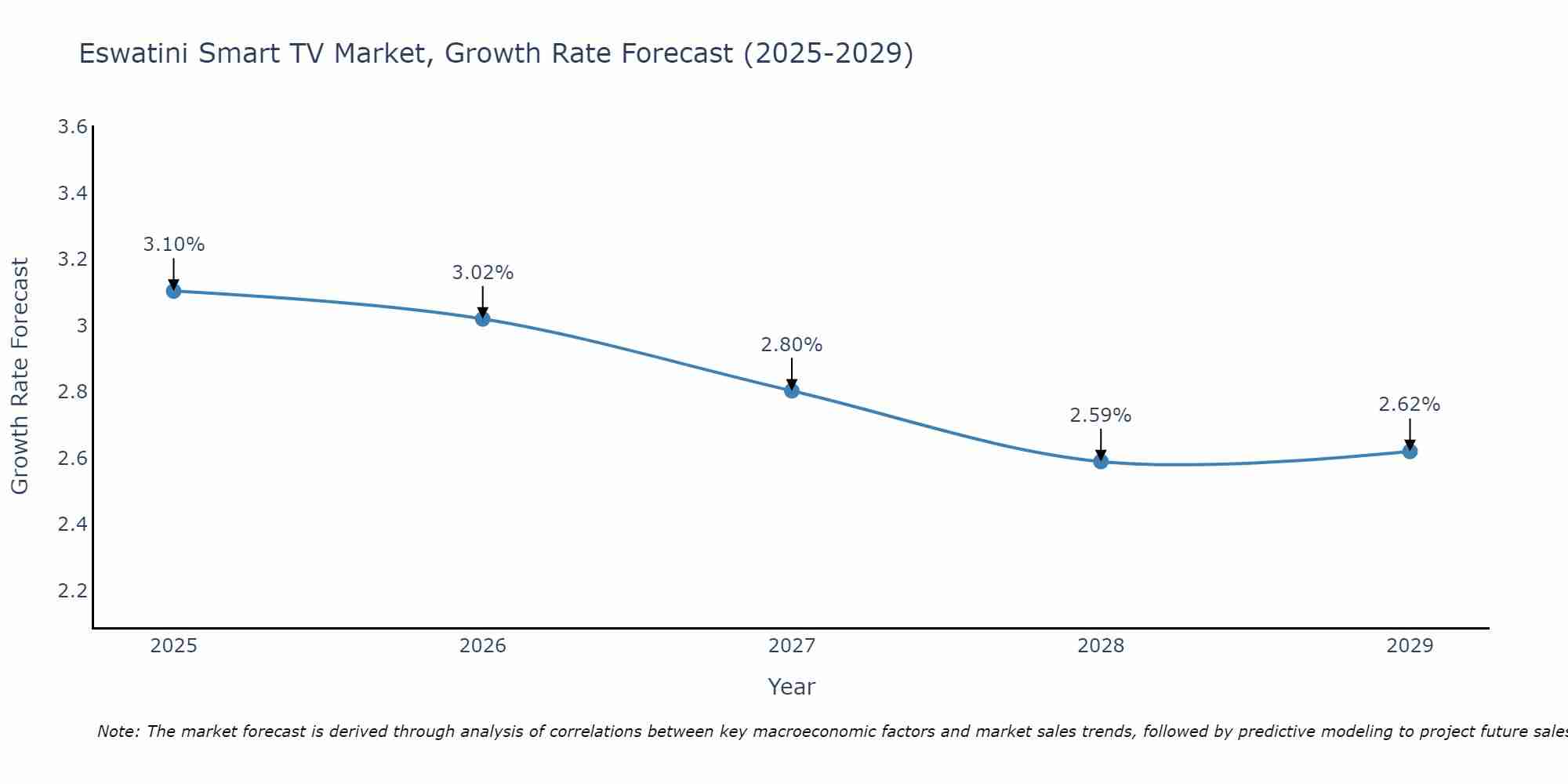 Eswatini Smart TV Market Size Growth Rate