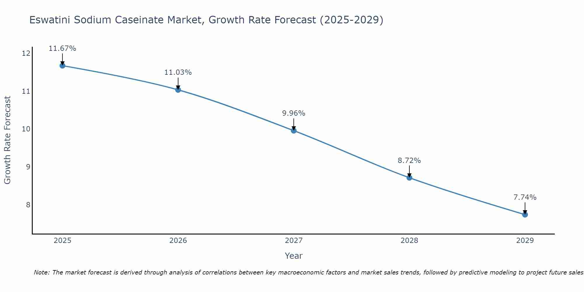 Eswatini Sodium Caseinate Market Growth Rate