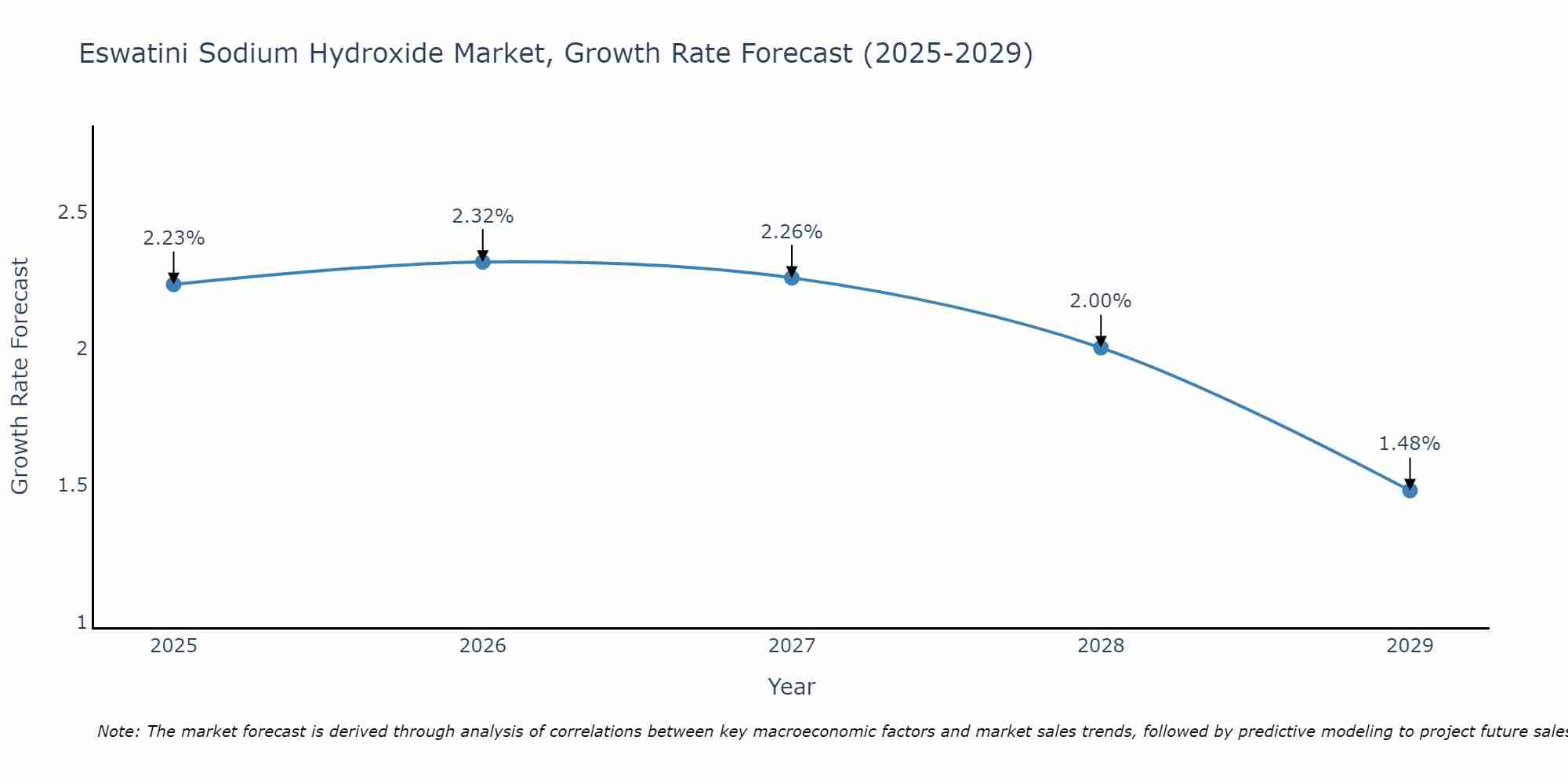 Eswatini Sodium Hydroxide Market Growth Rate