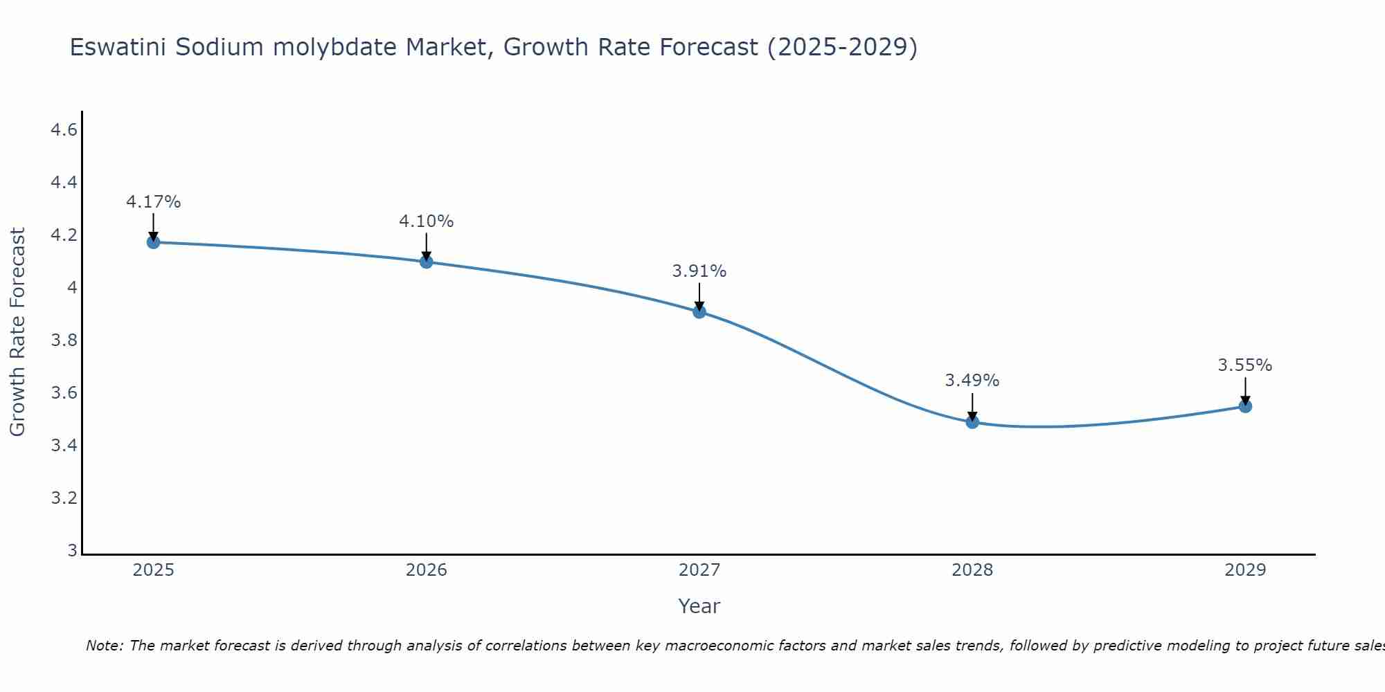 Eswatini Sodium molybdate Market Growth Rate