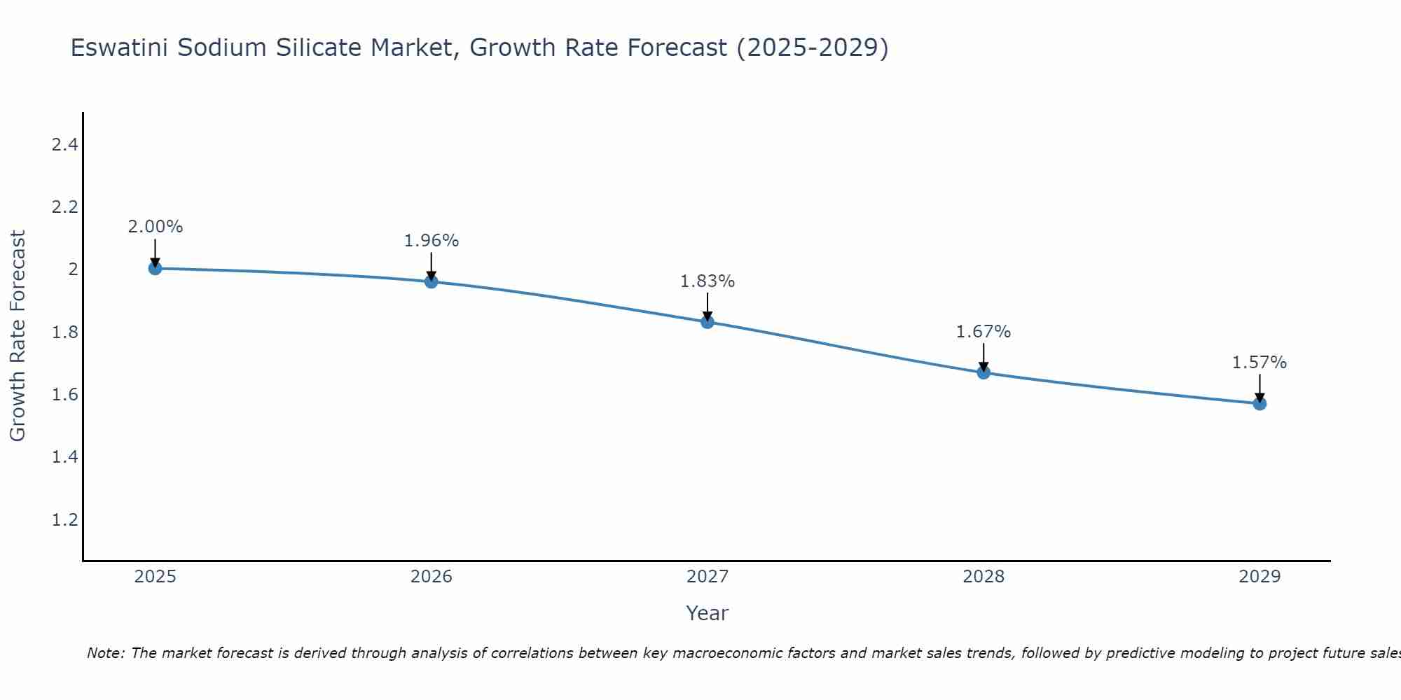 Eswatini Sodium Silicate Market Growth Rate