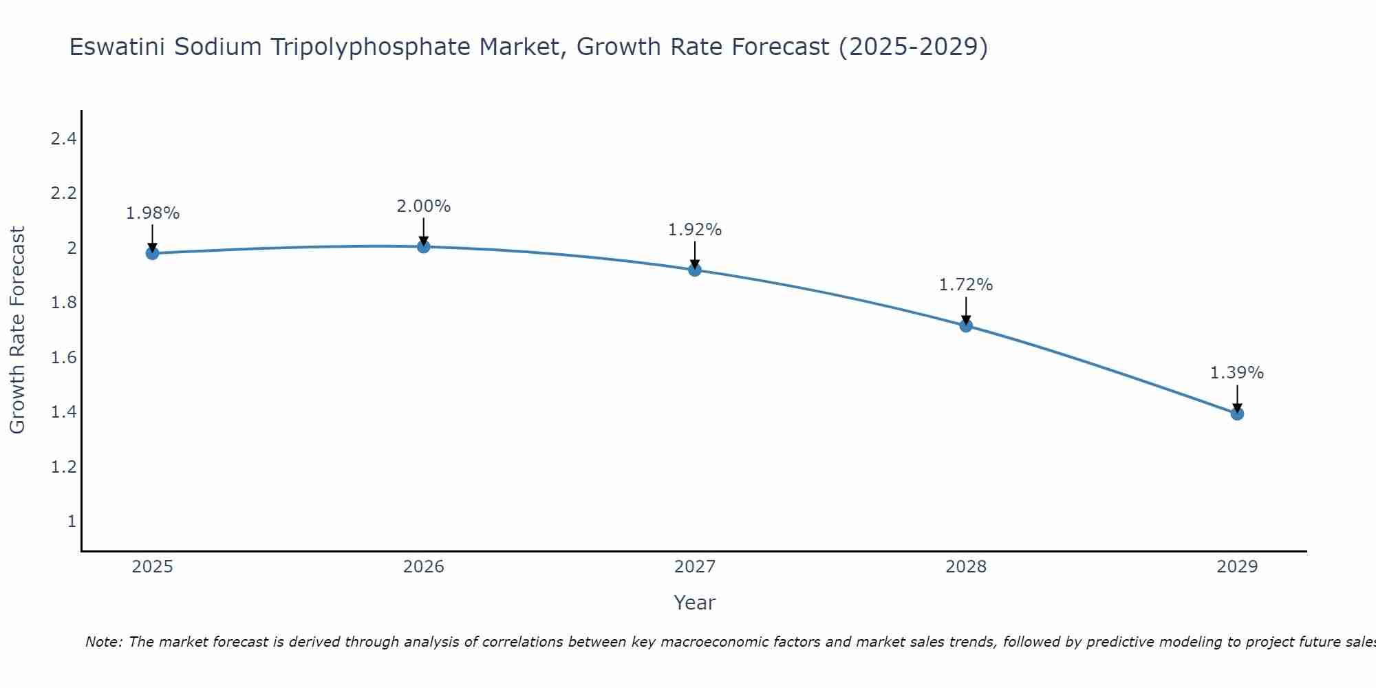 Eswatini Sodium Tripolyphosphate Market Growth Rate