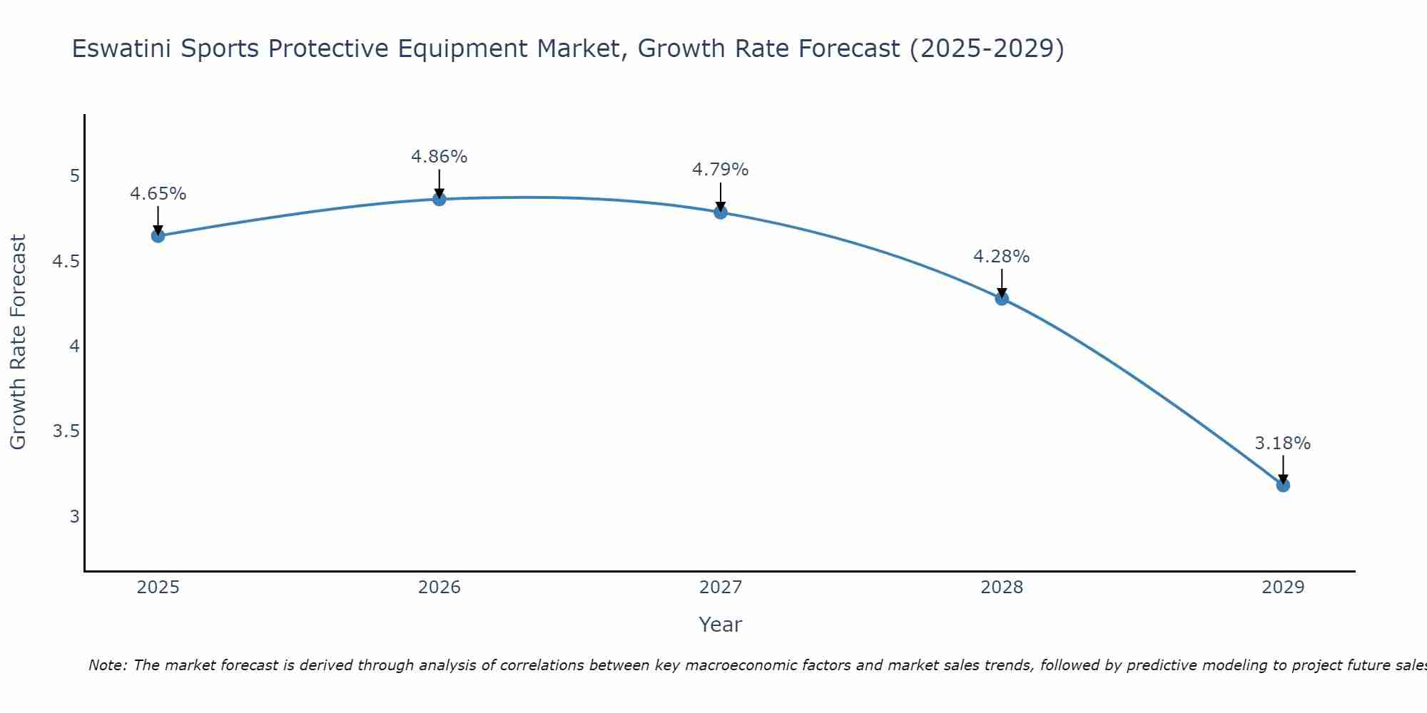 Eswatini Sports Protective Equipment Market Growth Rate