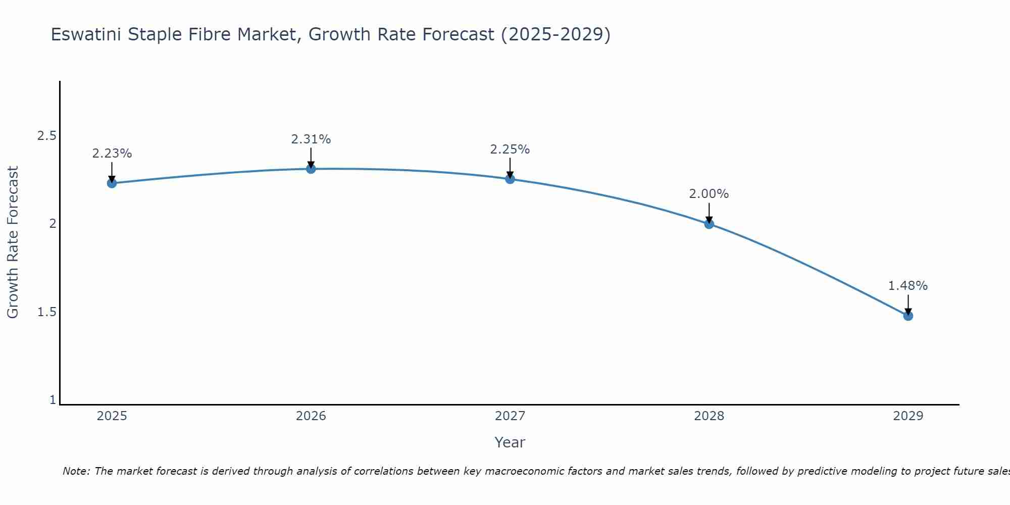 Eswatini Staple Fibre Market Growth Rate