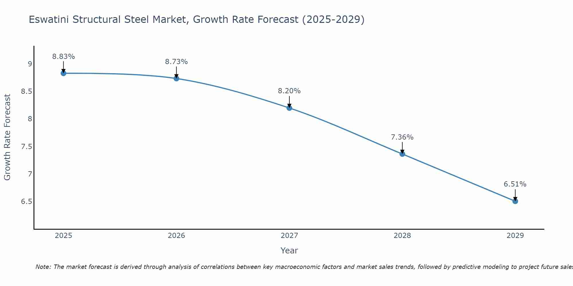 Eswatini Structural Steel Market Growth Rate