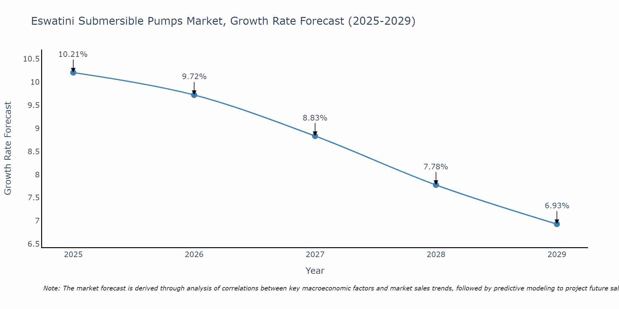 Eswatini Submersible Pumps Market Growth Rate